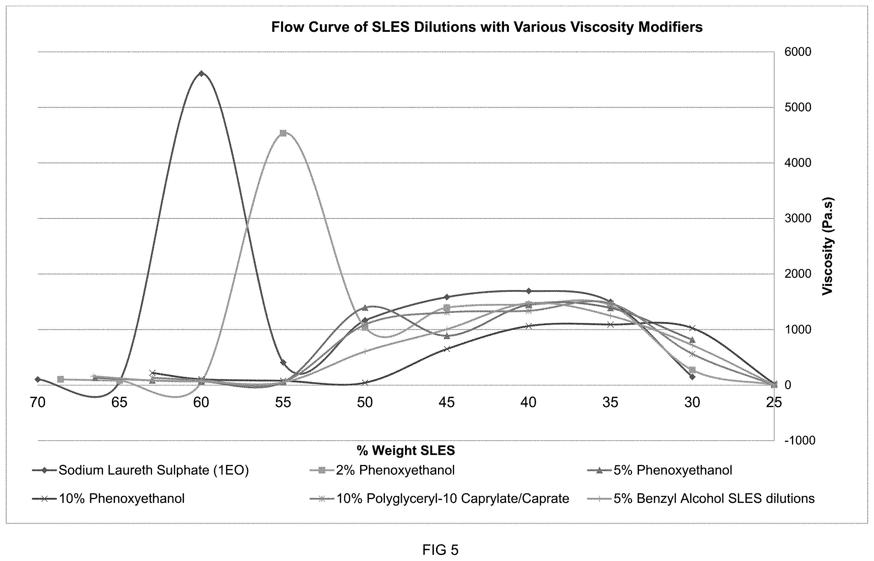 Patent US11793740 Figure 5 – High-concentrate flowable liquid anionic surfactant composition