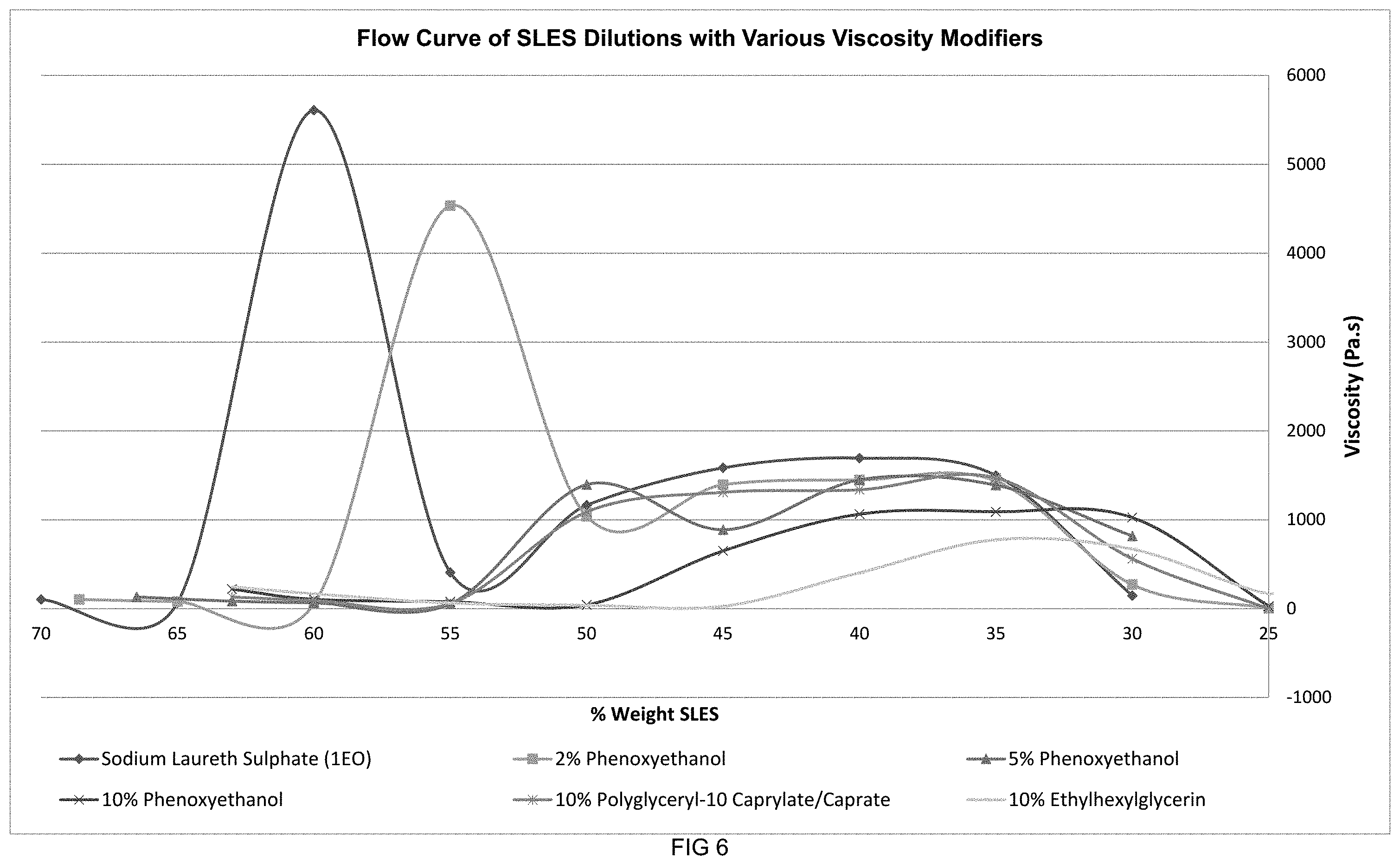 Patent US11793740 Figure 6 – High-concentrate flowable liquid anionic surfactant composition