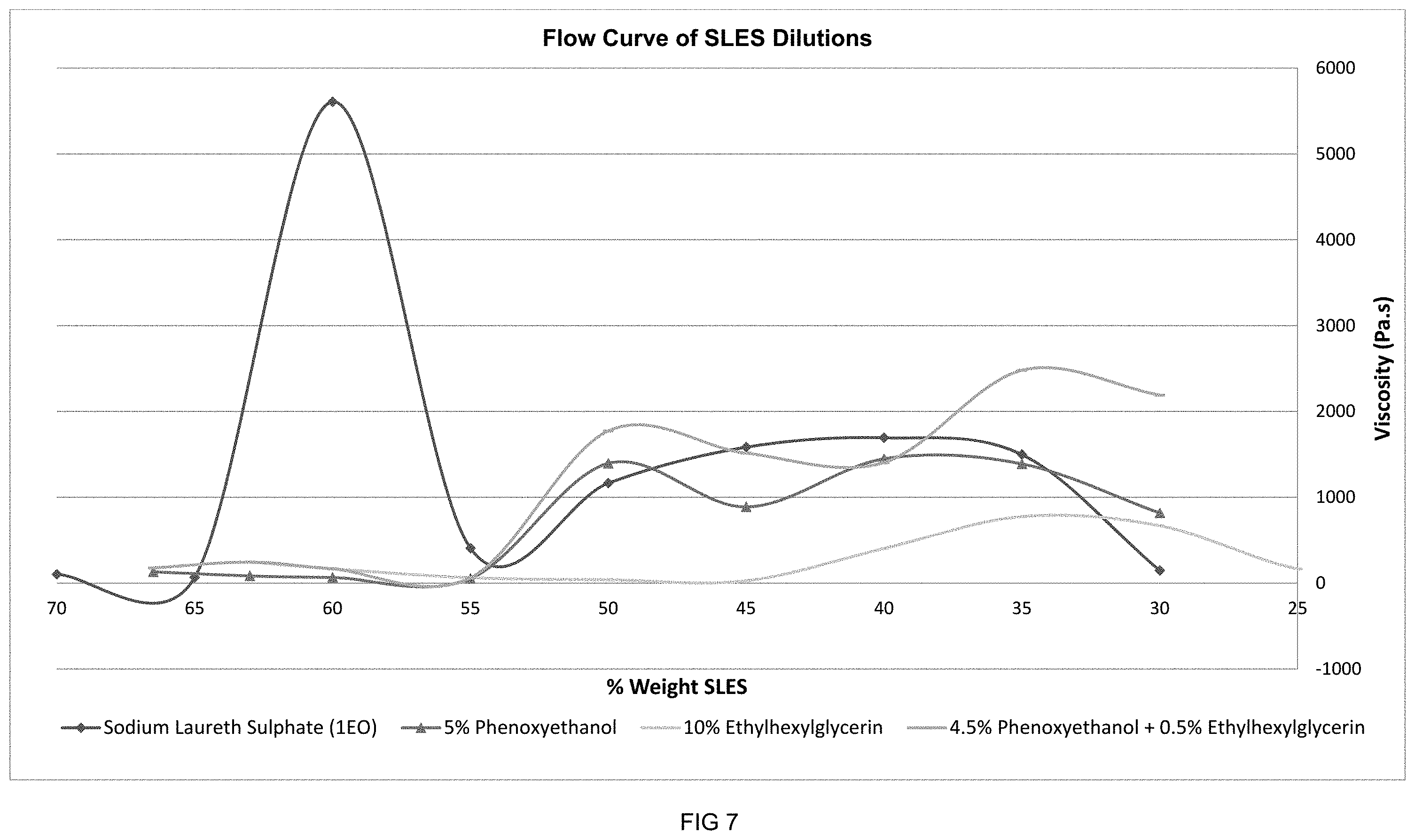 Patent US11793740 Figure 7 – High-concentrate flowable liquid anionic surfactant composition