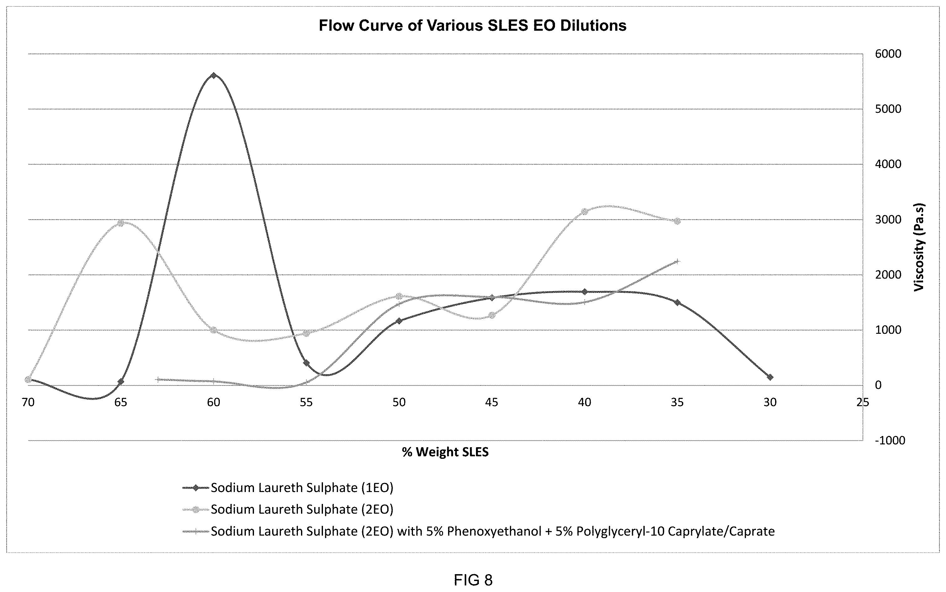 Patent US11793740 Figure 8 – High-concentrate flowable liquid anionic surfactant composition
