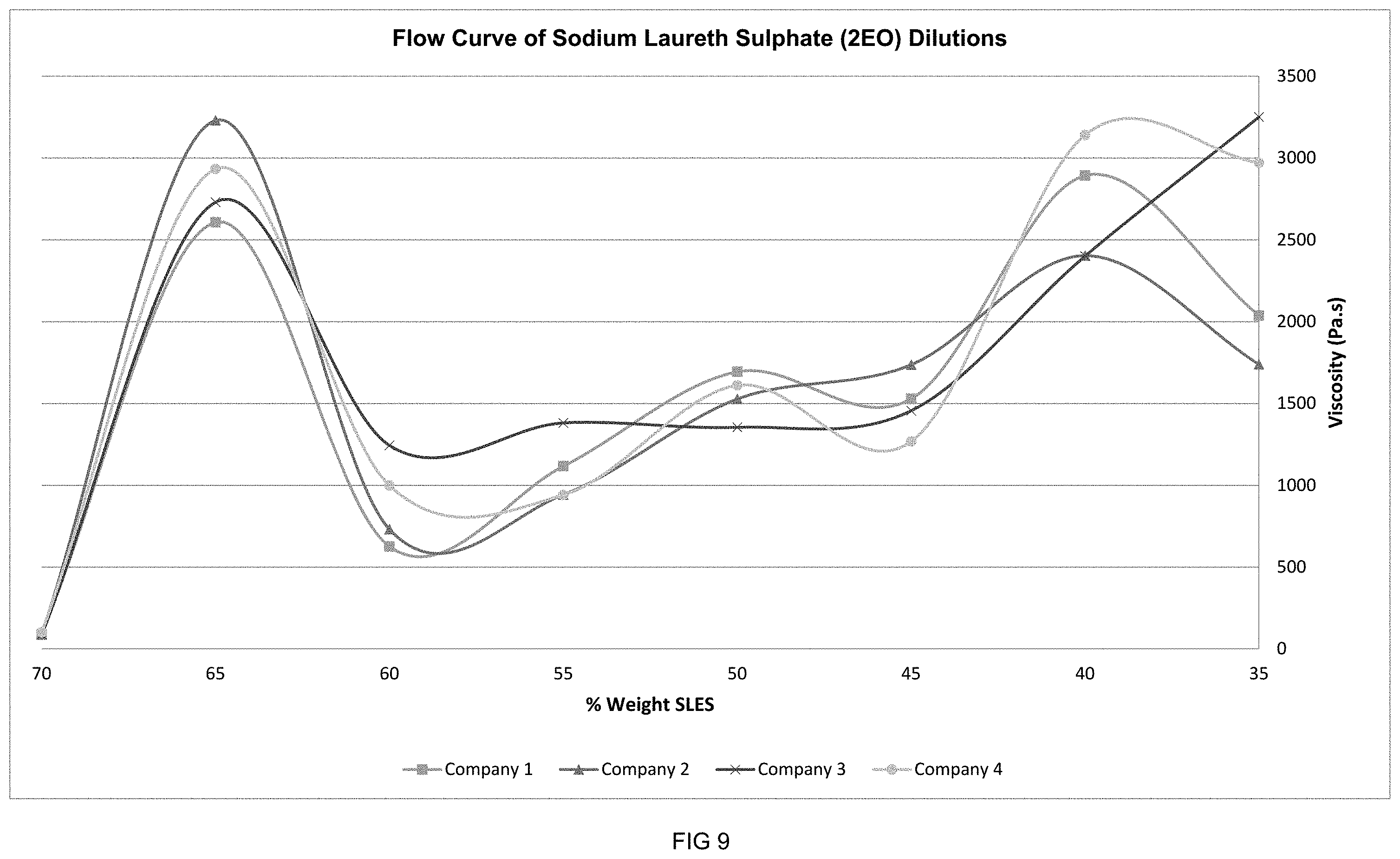 Patent US11793740 Figure 9 – High-concentrate flowable liquid anionic surfactant composition