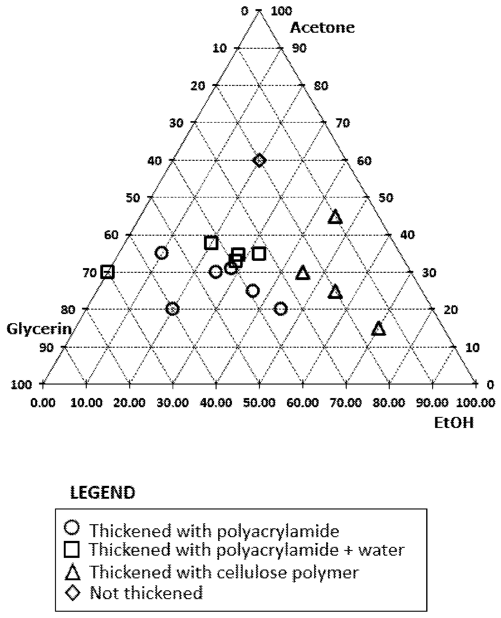 Patent US11793743 Figure 1 – Compositions comprising acetone, a monoalcohol, glycerin, and cellulose thickener