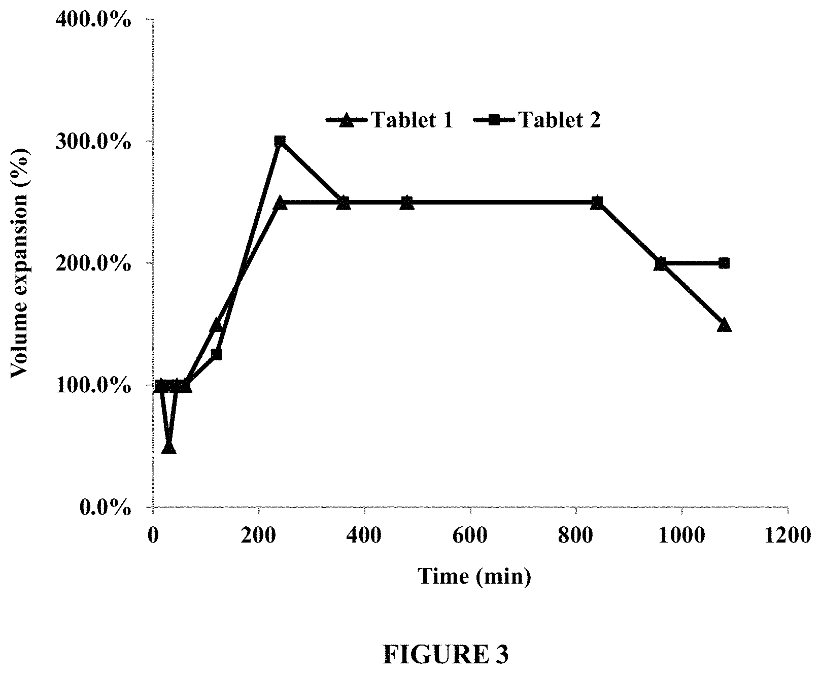 Patent US11793747 Figure 3 – Self-regulating osmotic gastroretentive drug delivery systems