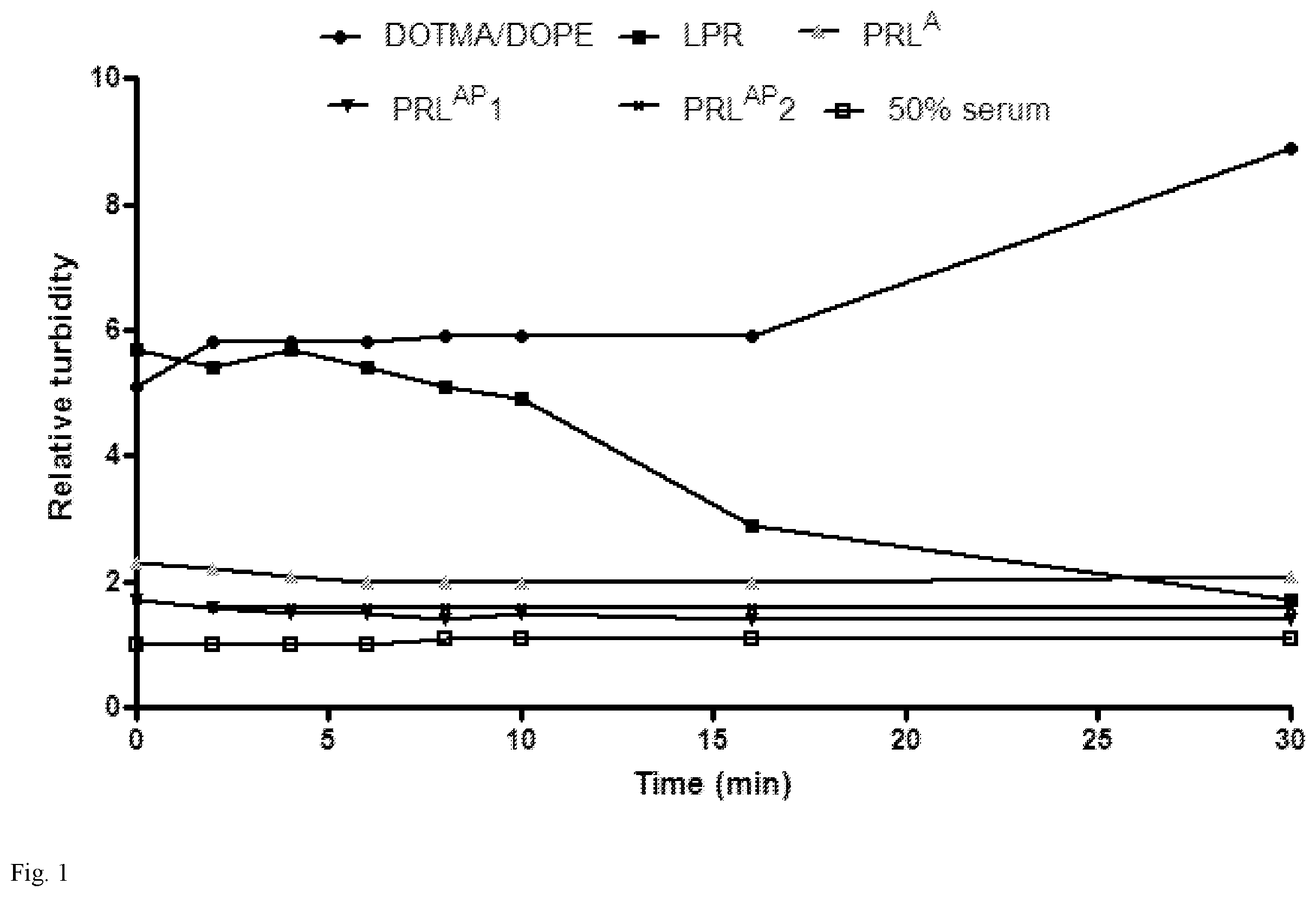Patent US11793756 Figure 1 – Anionic nanocomplexes for nucleic acid delivery