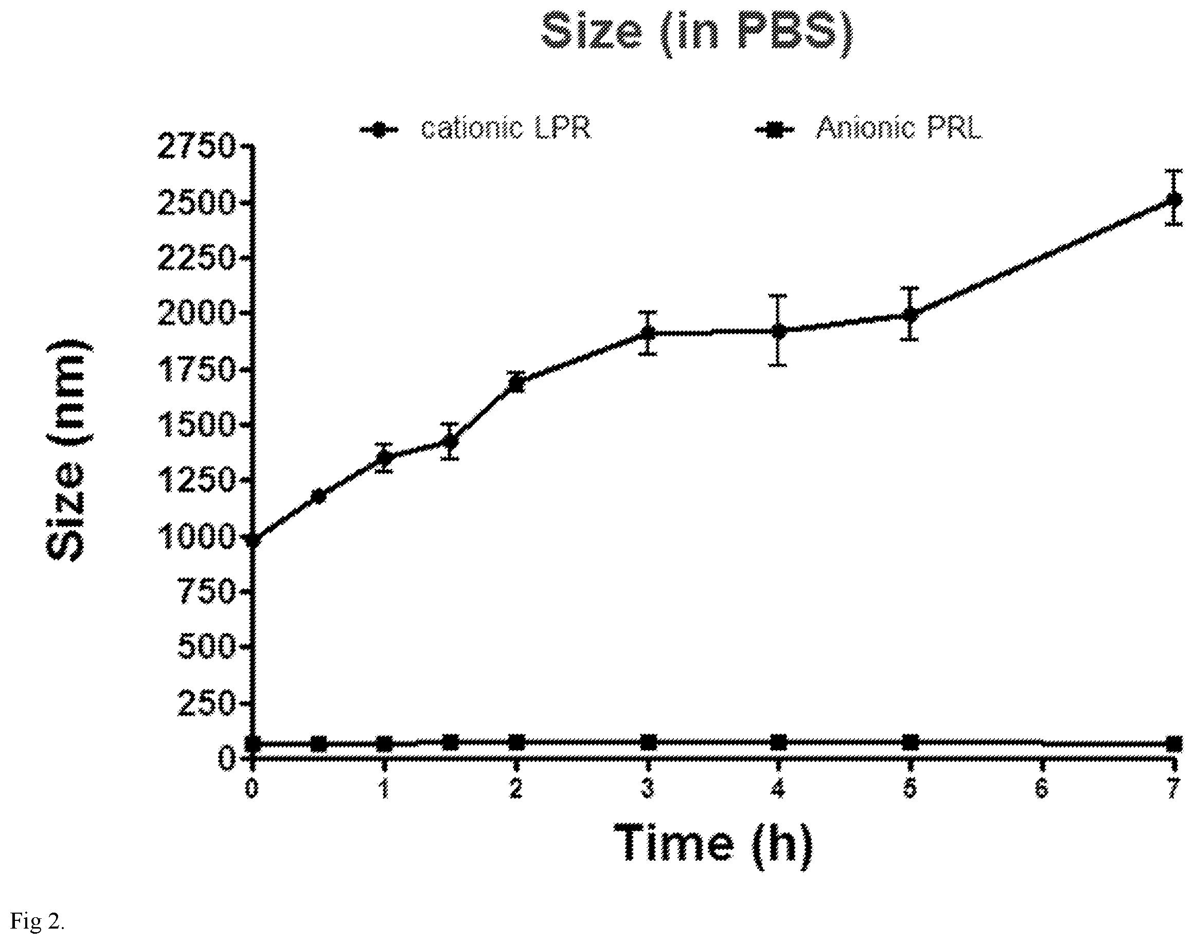 Patent US11793756 Figure 2 – Anionic nanocomplexes for nucleic acid delivery