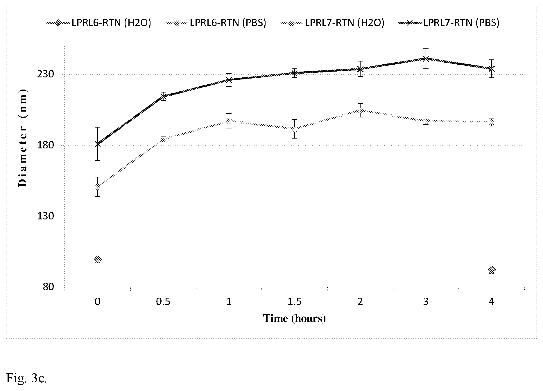 Patent US11793756 Figure 5 – Anionic nanocomplexes for nucleic acid delivery