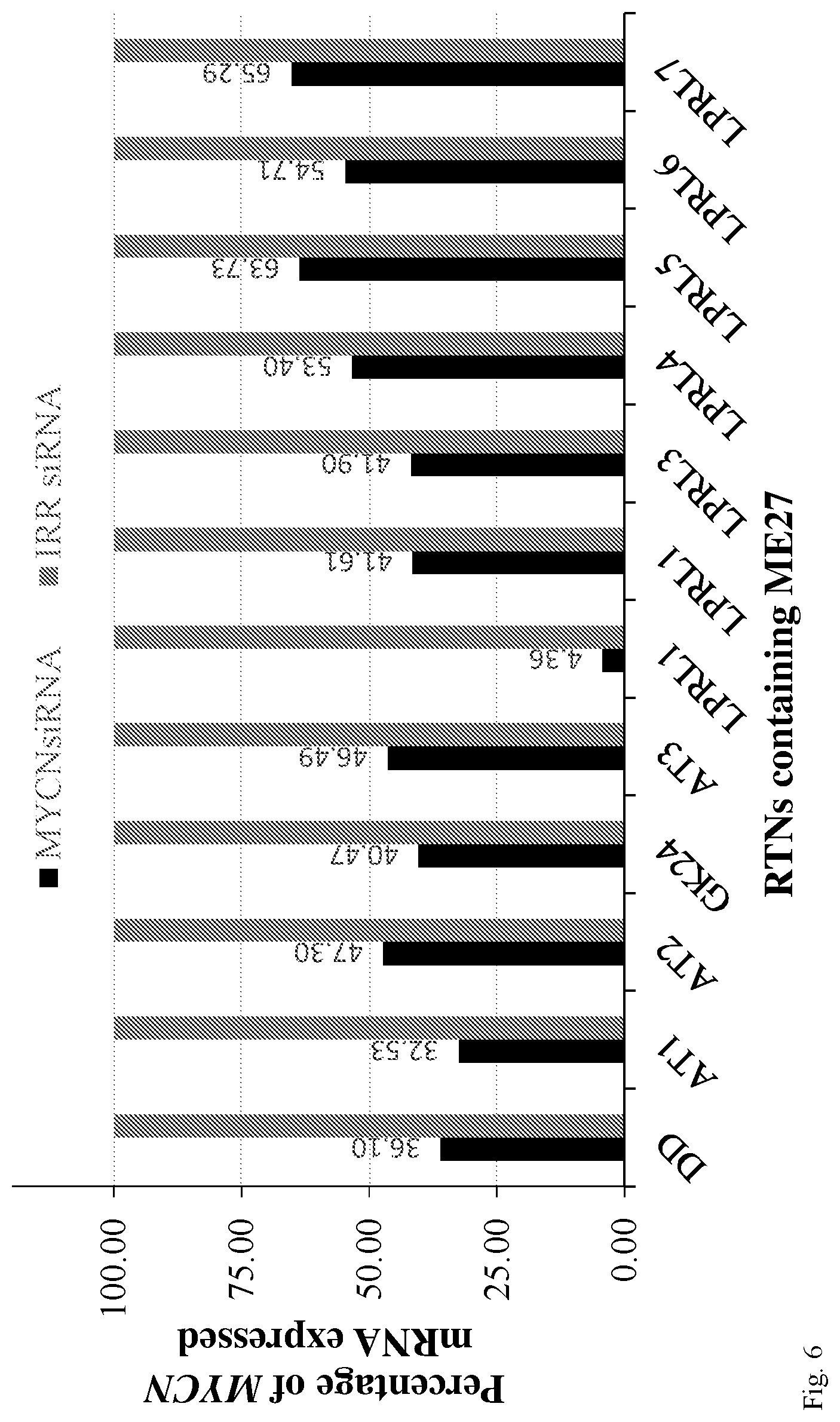 Patent US11793756 Figure 8 – Anionic nanocomplexes for nucleic acid delivery