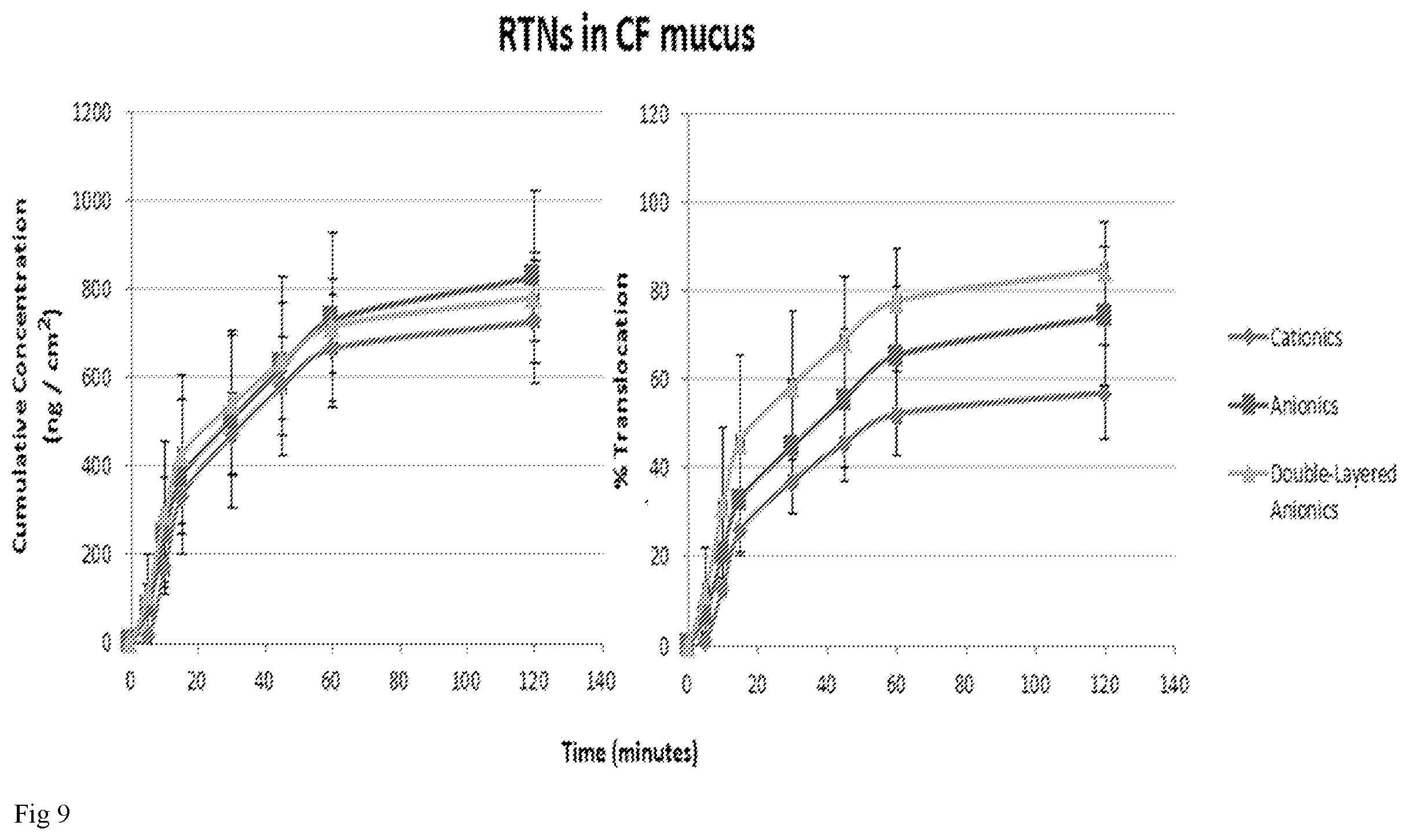 Patent US11793756 Figure 13 – Anionic nanocomplexes for nucleic acid delivery
