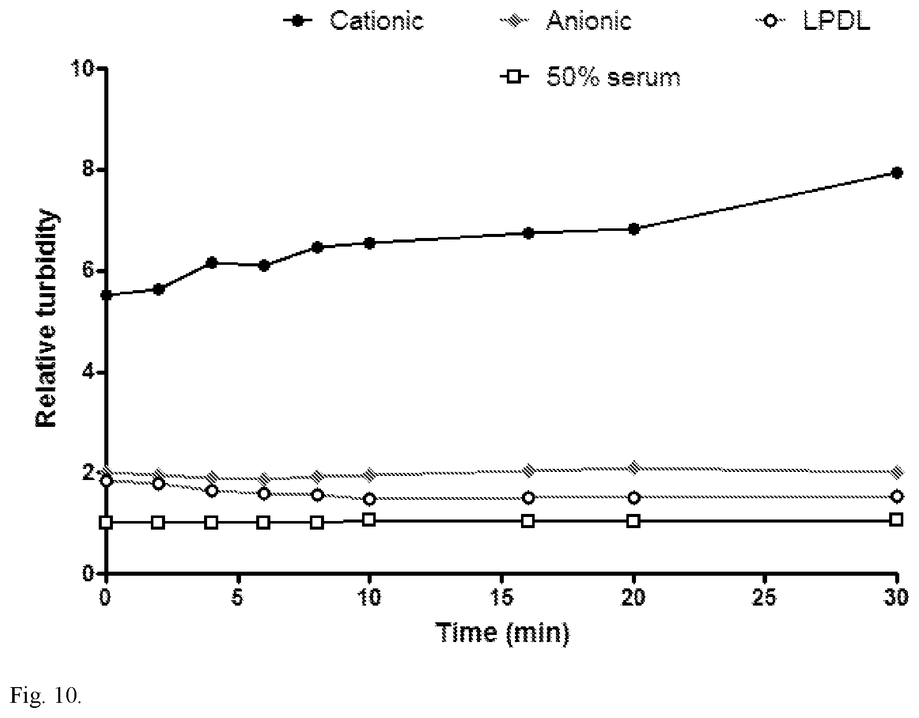 Patent US11793756 Figure 14 – Anionic nanocomplexes for nucleic acid delivery