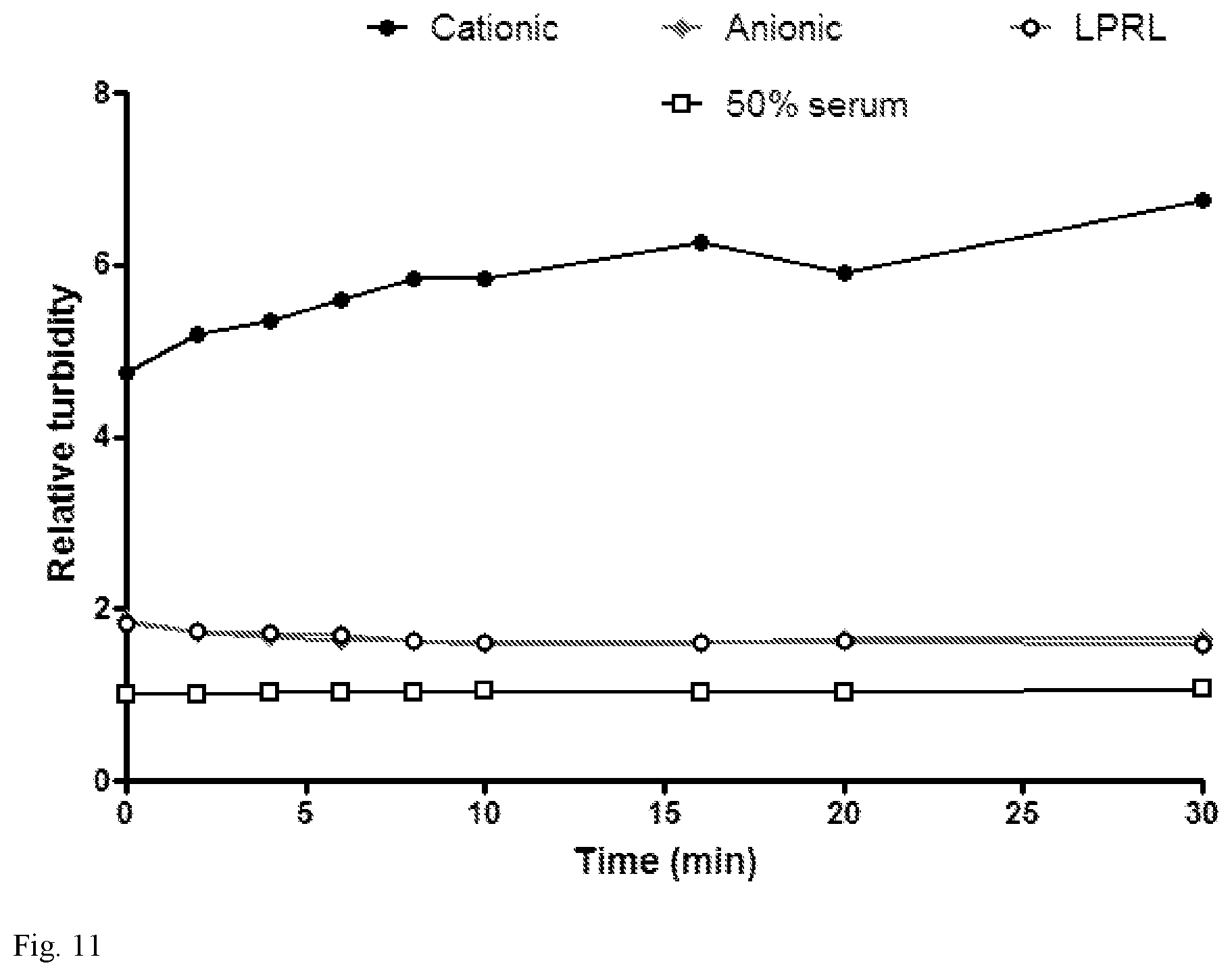 Patent US11793756 Figure 15 – Anionic nanocomplexes for nucleic acid delivery