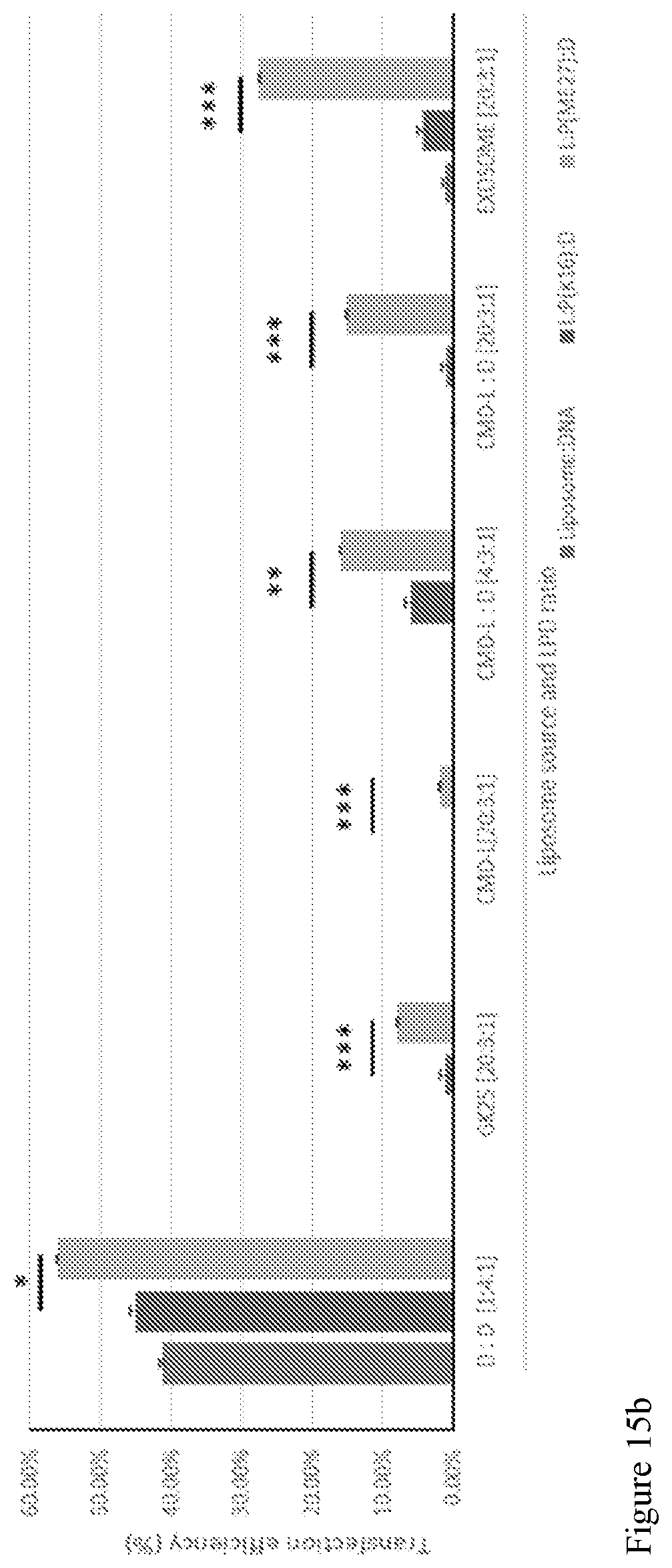 Patent US11793756 Figure 20 – Anionic nanocomplexes for nucleic acid delivery