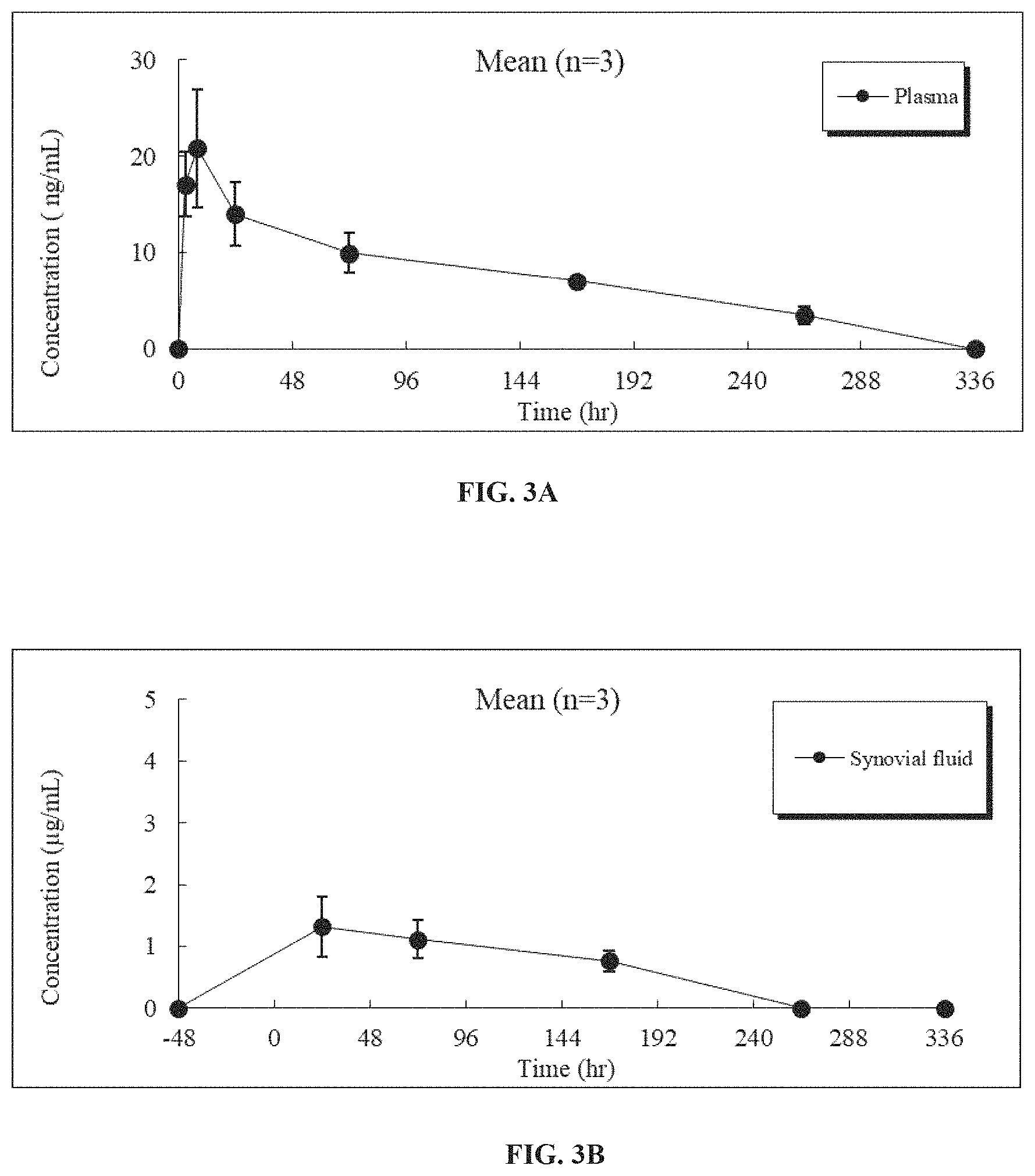 Patent US11793762 Figure 3 – Composition and method for reducing joint pain associated with hemarthrosis and hemophilic arthropathy