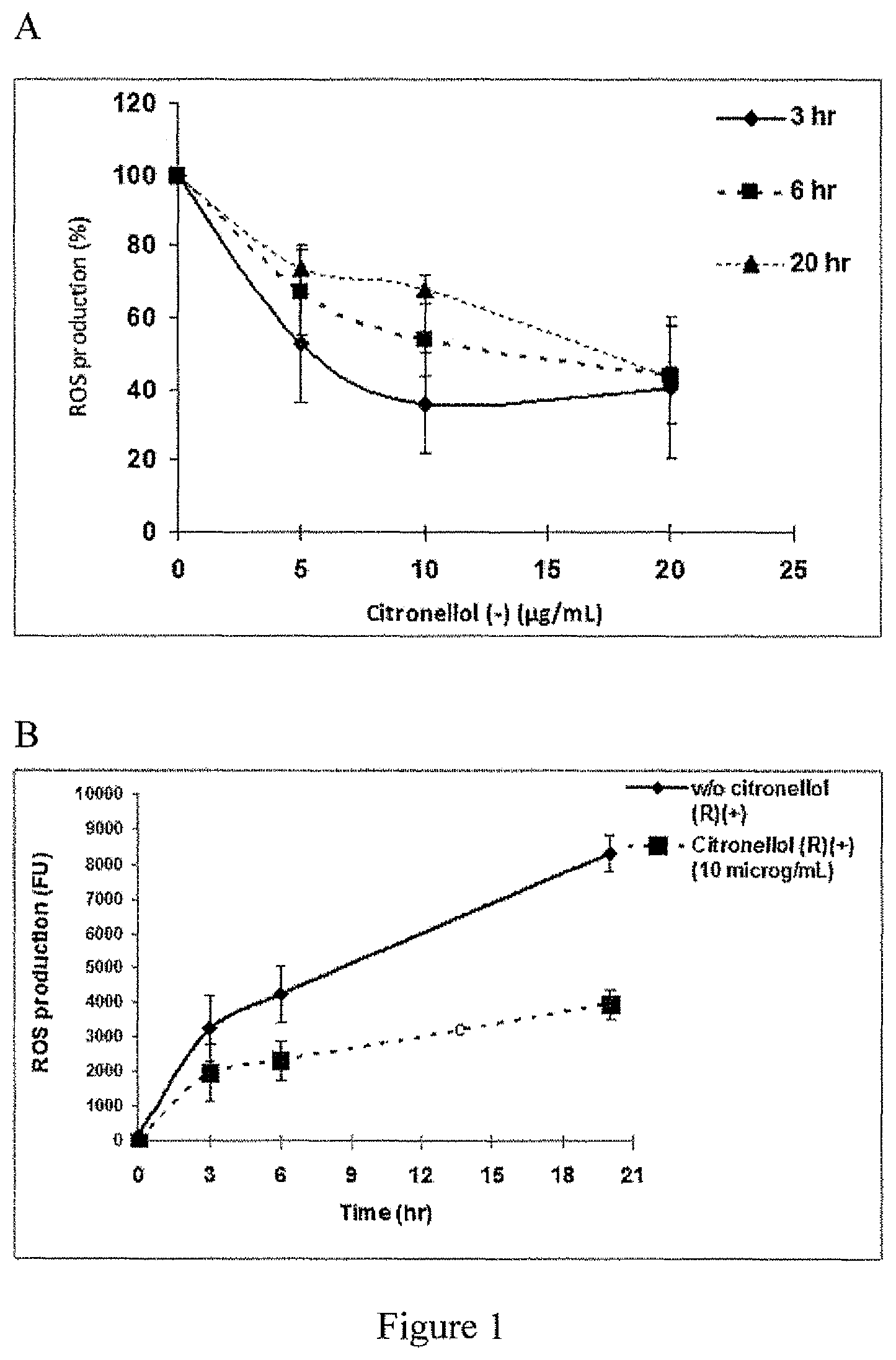 Patent US11793767 Figure 1 – Geranium oil and constituents thereof for treatment of neurodegenerative diseases
