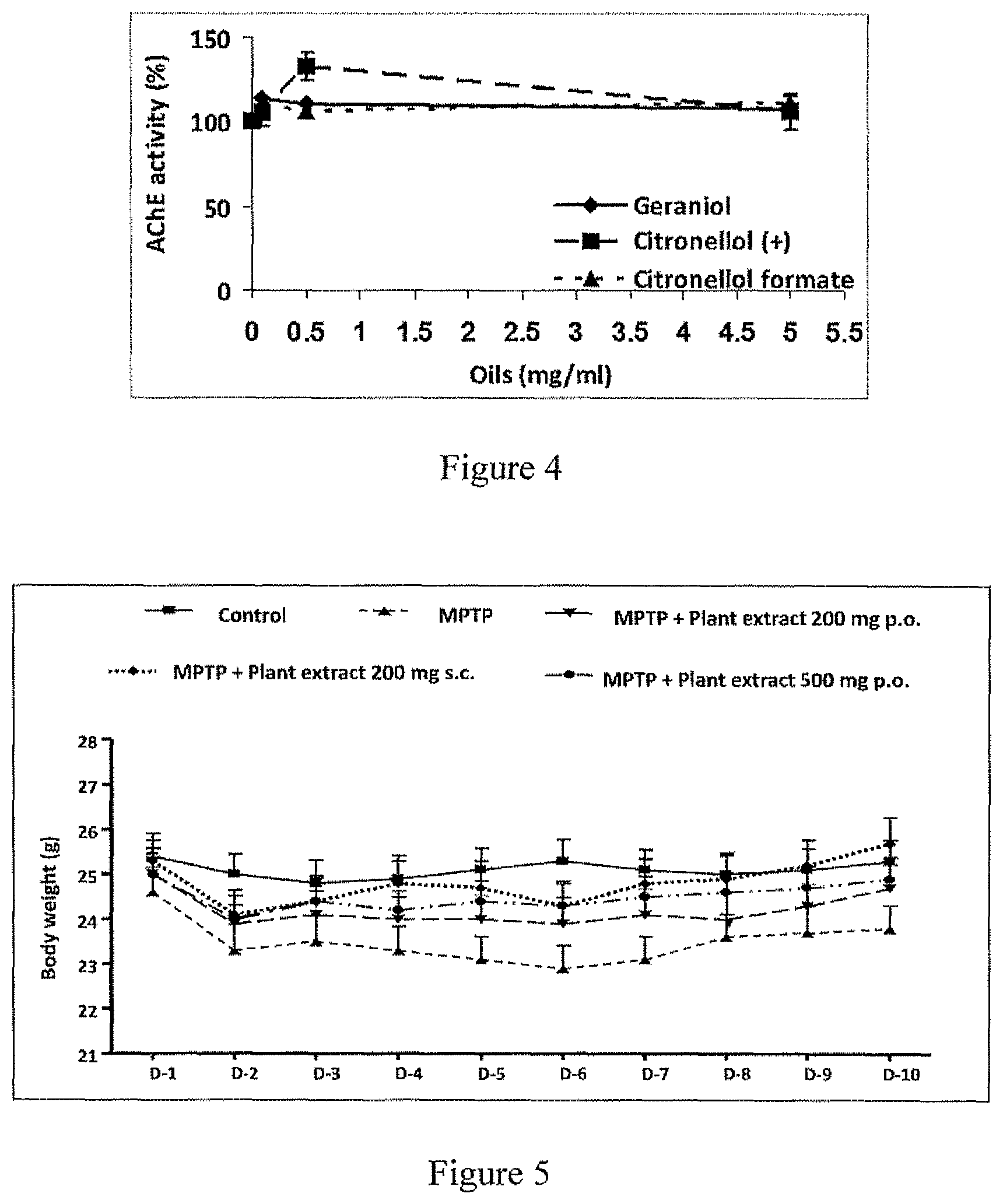 Patent US11793767 Figure 3 – Geranium oil and constituents thereof for treatment of neurodegenerative diseases