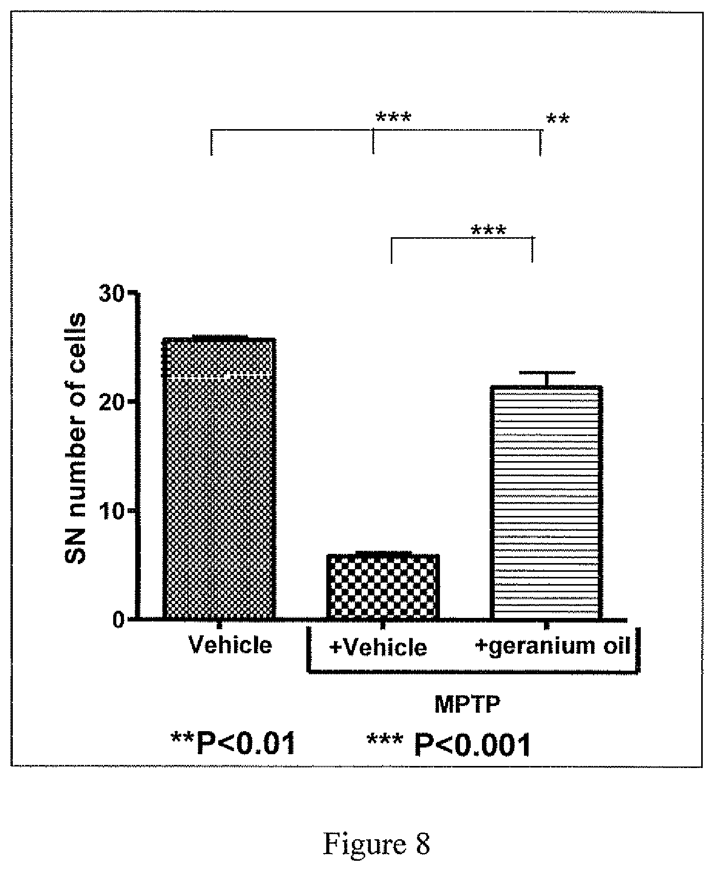 Patent US11793767 Figure 6 – Geranium oil and constituents thereof for treatment of neurodegenerative diseases