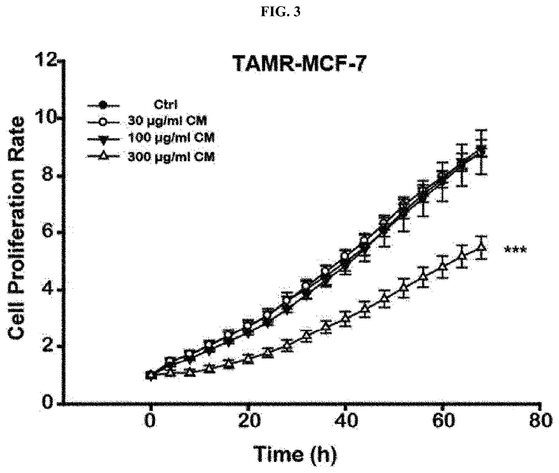 Patent US11793772 Figure 3 – Pharmaceutical composition comprising THA as active ingredient for treating breast cancer