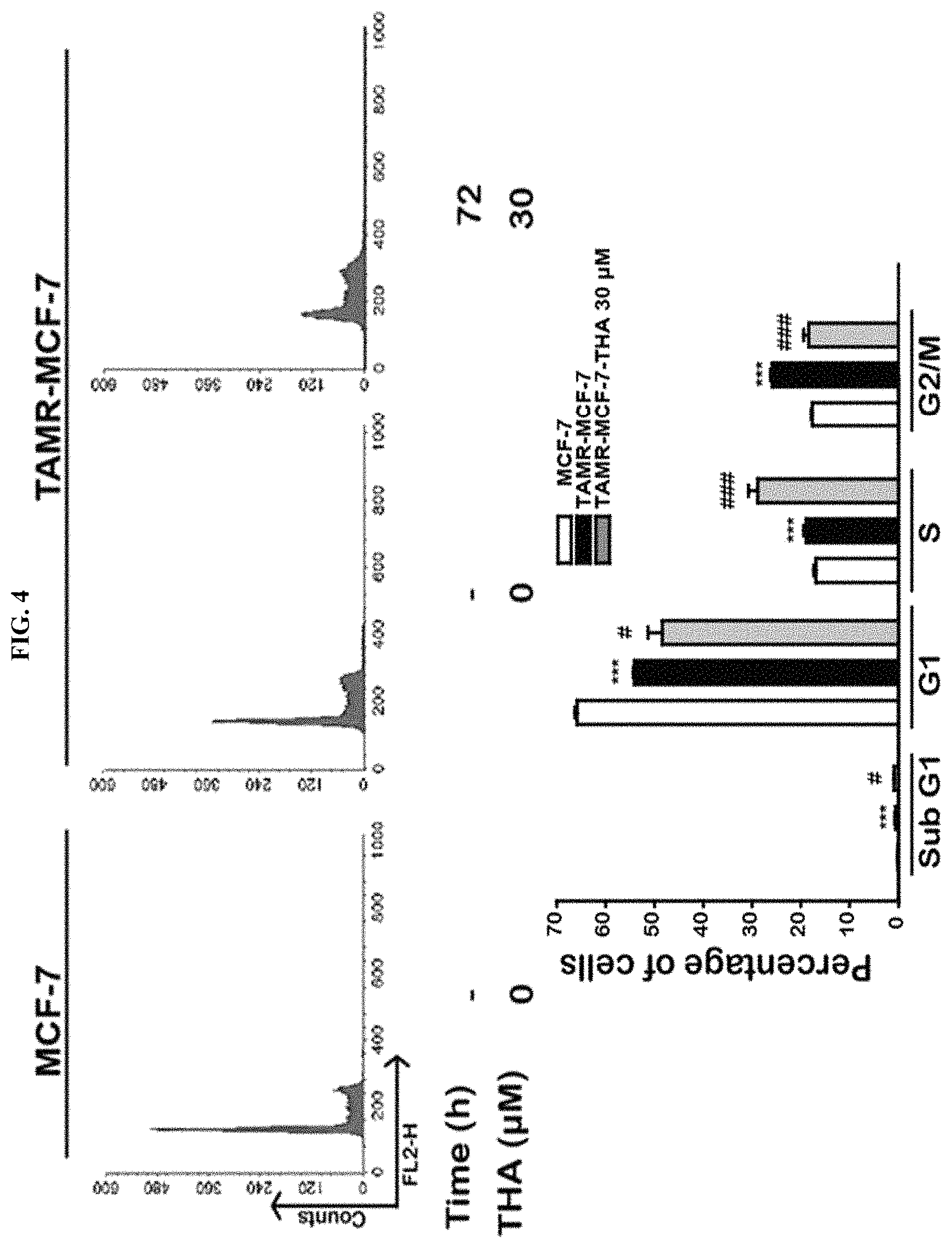 Patent US11793772 Figure 4 – Pharmaceutical composition comprising THA as active ingredient for treating breast cancer