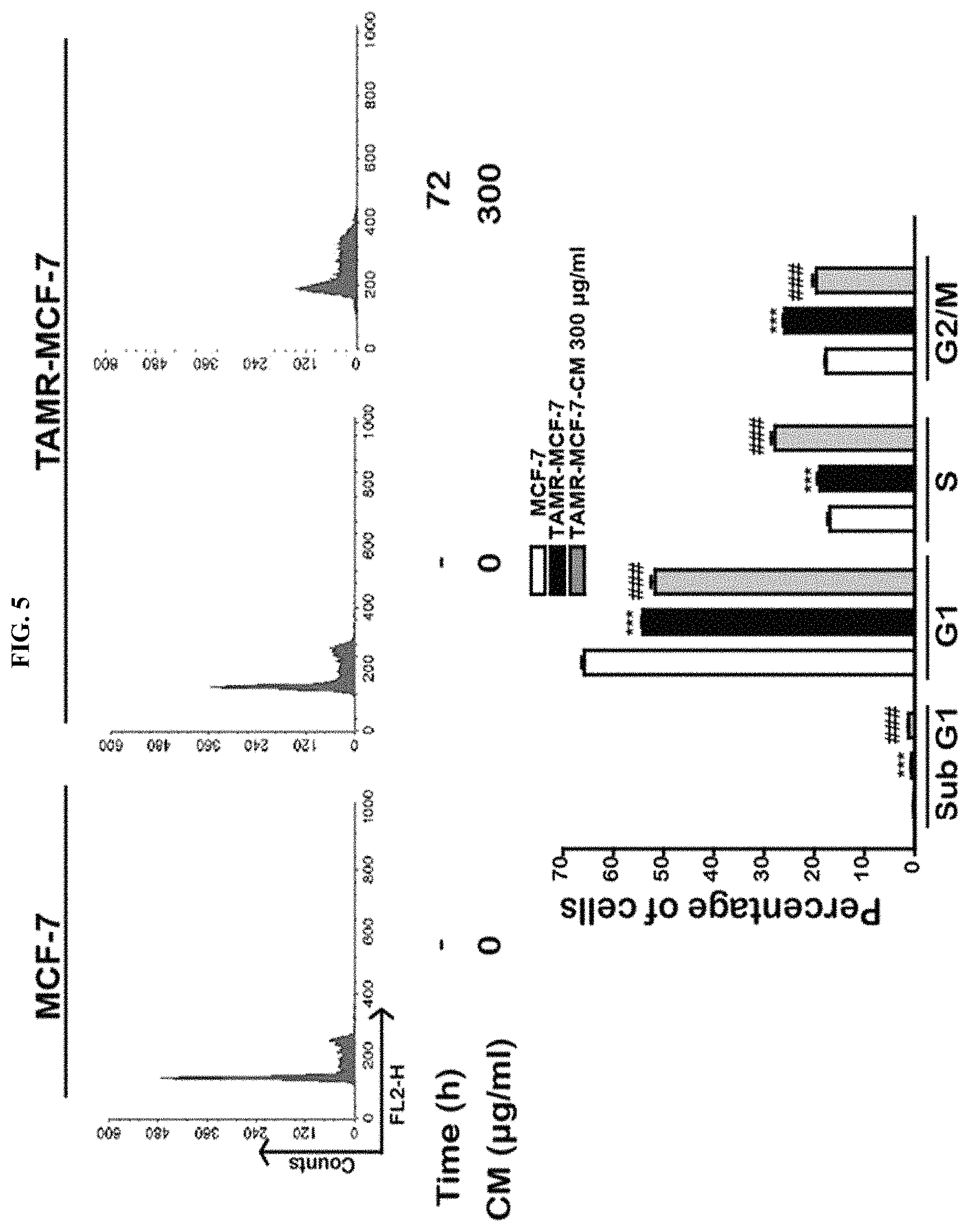 Patent US11793772 Figure 5 – Pharmaceutical composition comprising THA as active ingredient for treating breast cancer