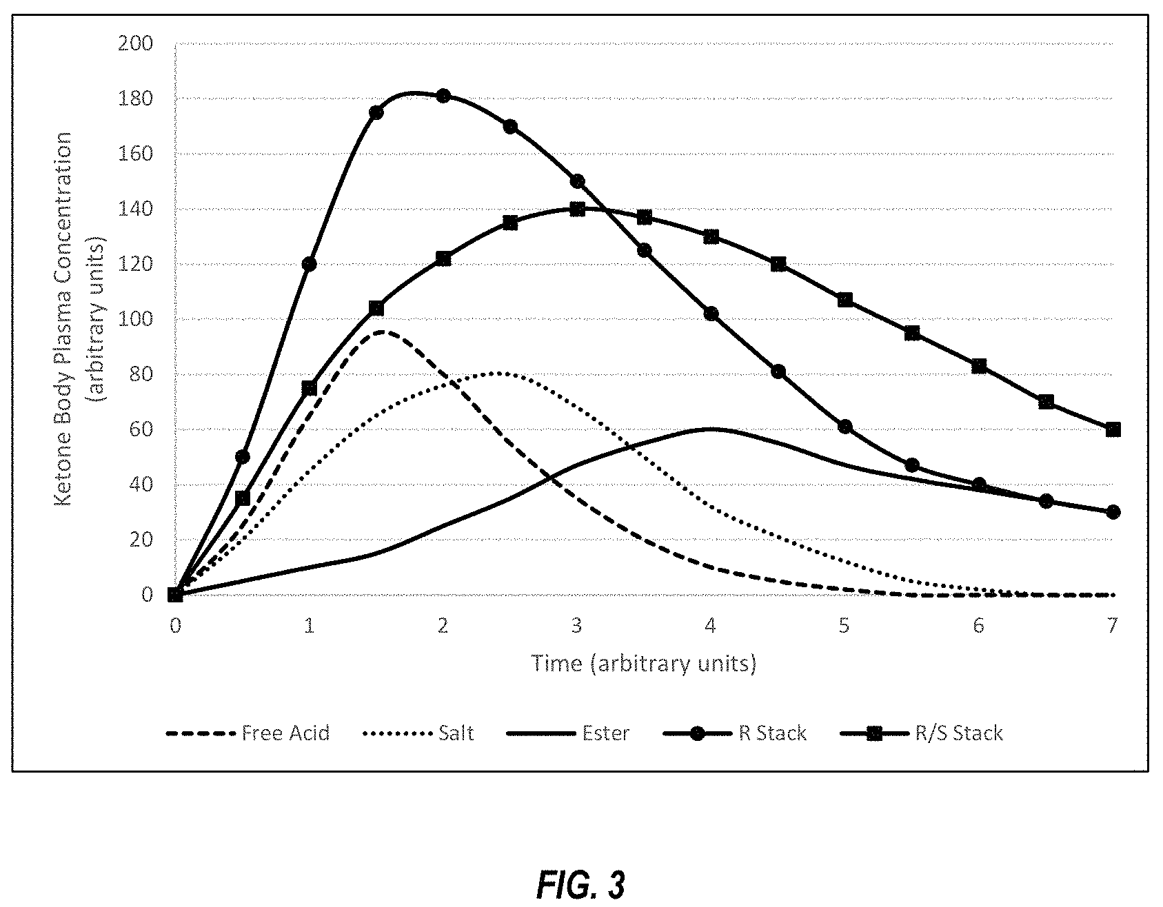 Patent US11793778 Figure 3 – Compositions and methods for keto stacking with beta-hydroxybutyrate and acetoacetate