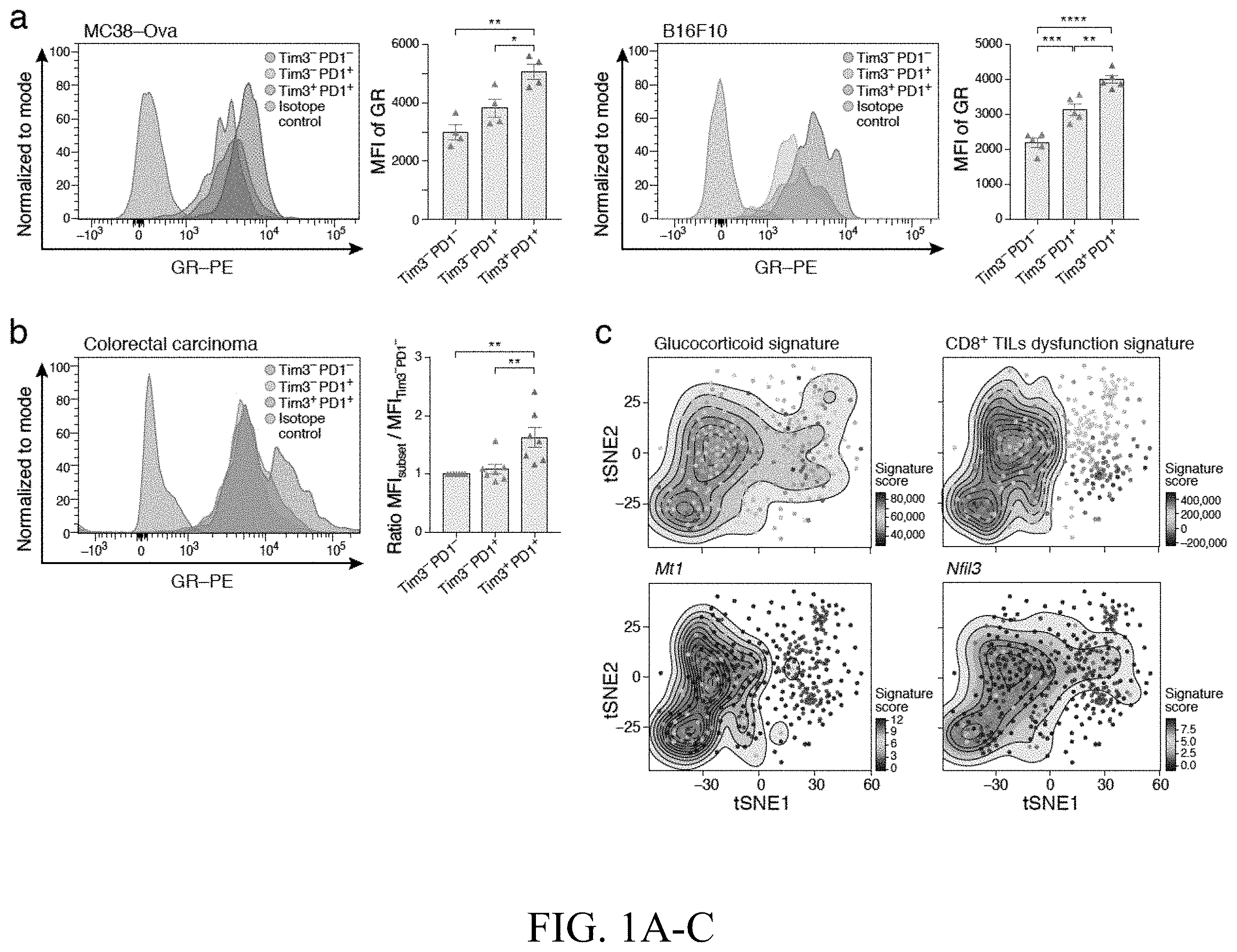 Patent US11793787 Figure 1 – Methods and compositions for enhancing anti-tumor immunity by targeting steroidogenesis