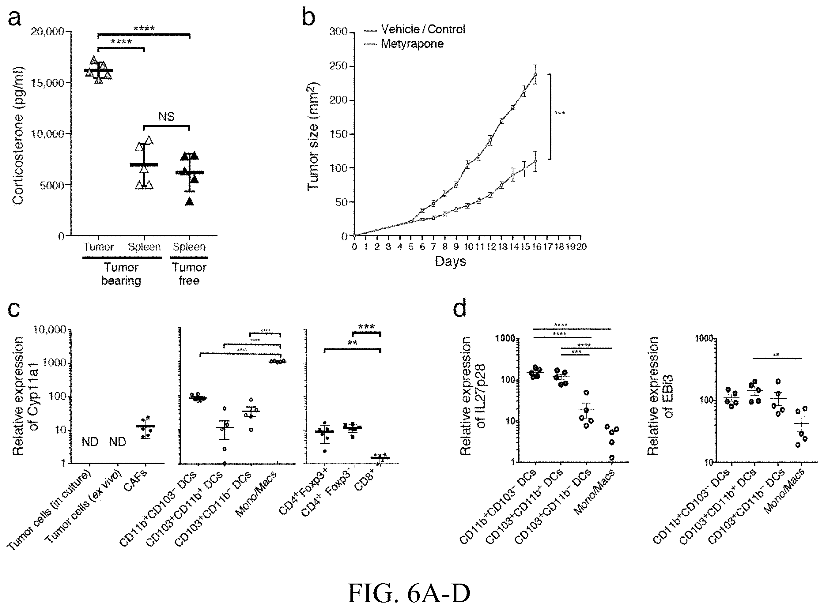 Patent US11793787 Figure 8 – Methods and compositions for enhancing anti-tumor immunity by targeting steroidogenesis