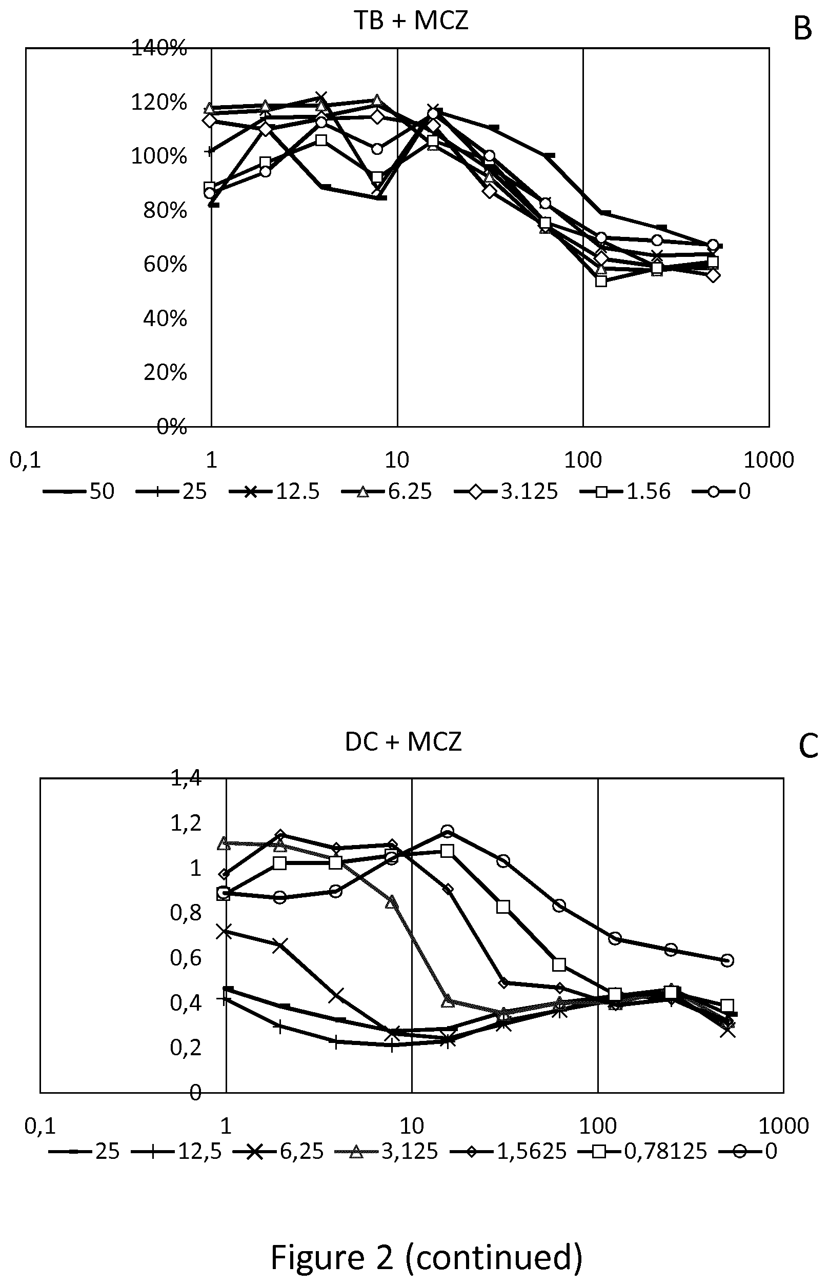 Patent US11793790 Figure 2 – Compositions against Candida infections