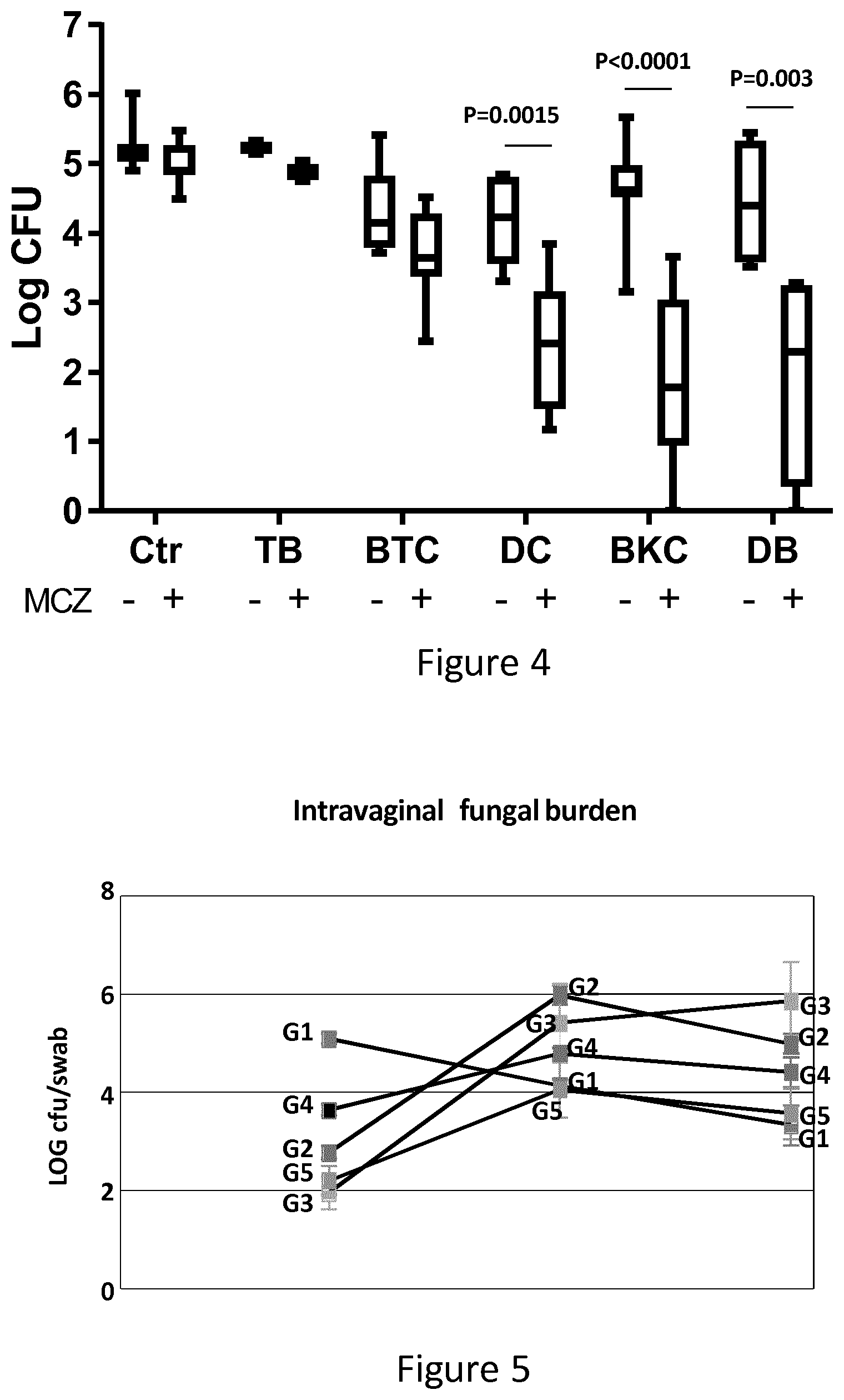 Patent US11793790 Figure 5 – Compositions against Candida infections