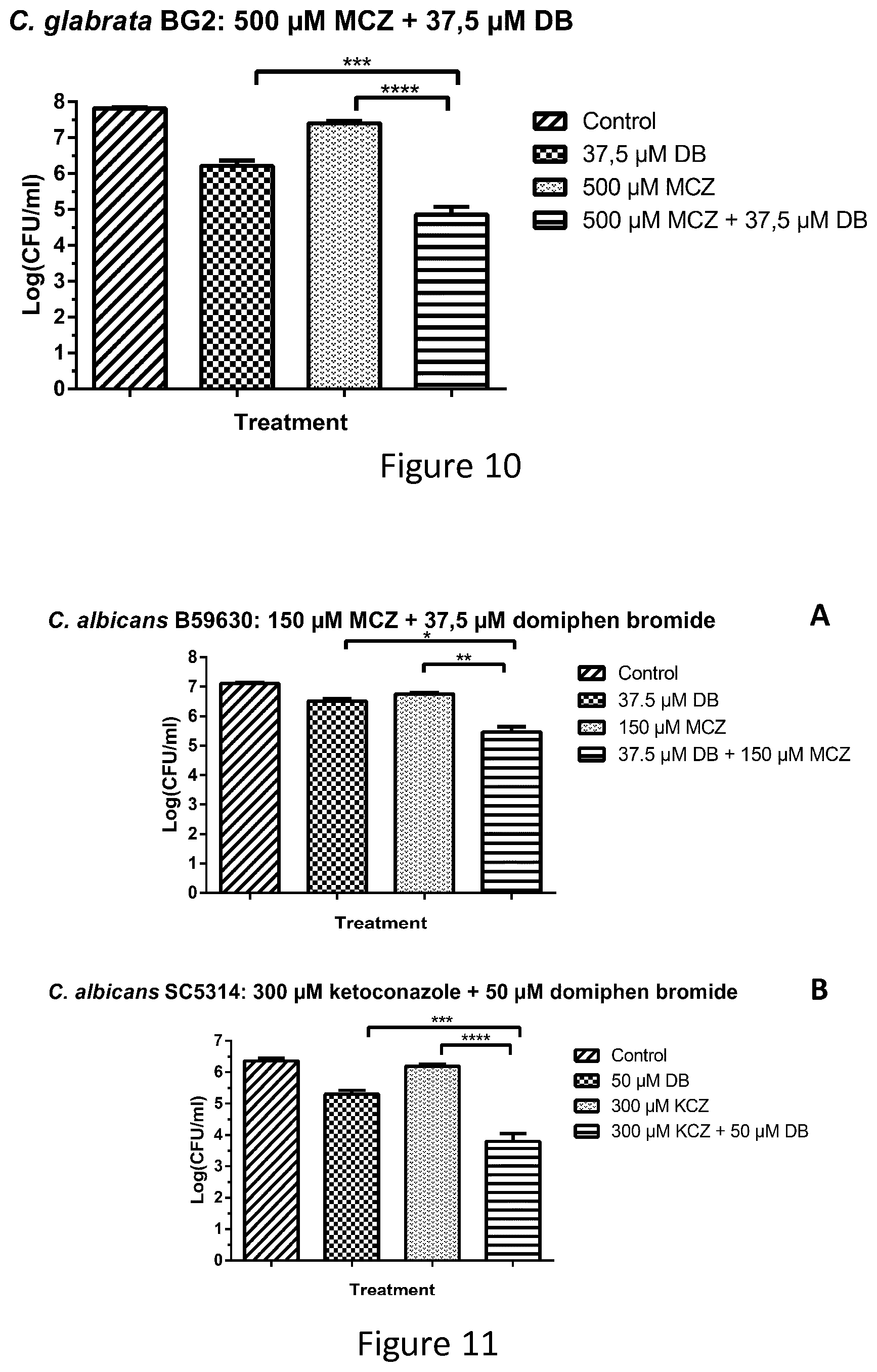 Patent US11793790 Figure 8 – Compositions against Candida infections