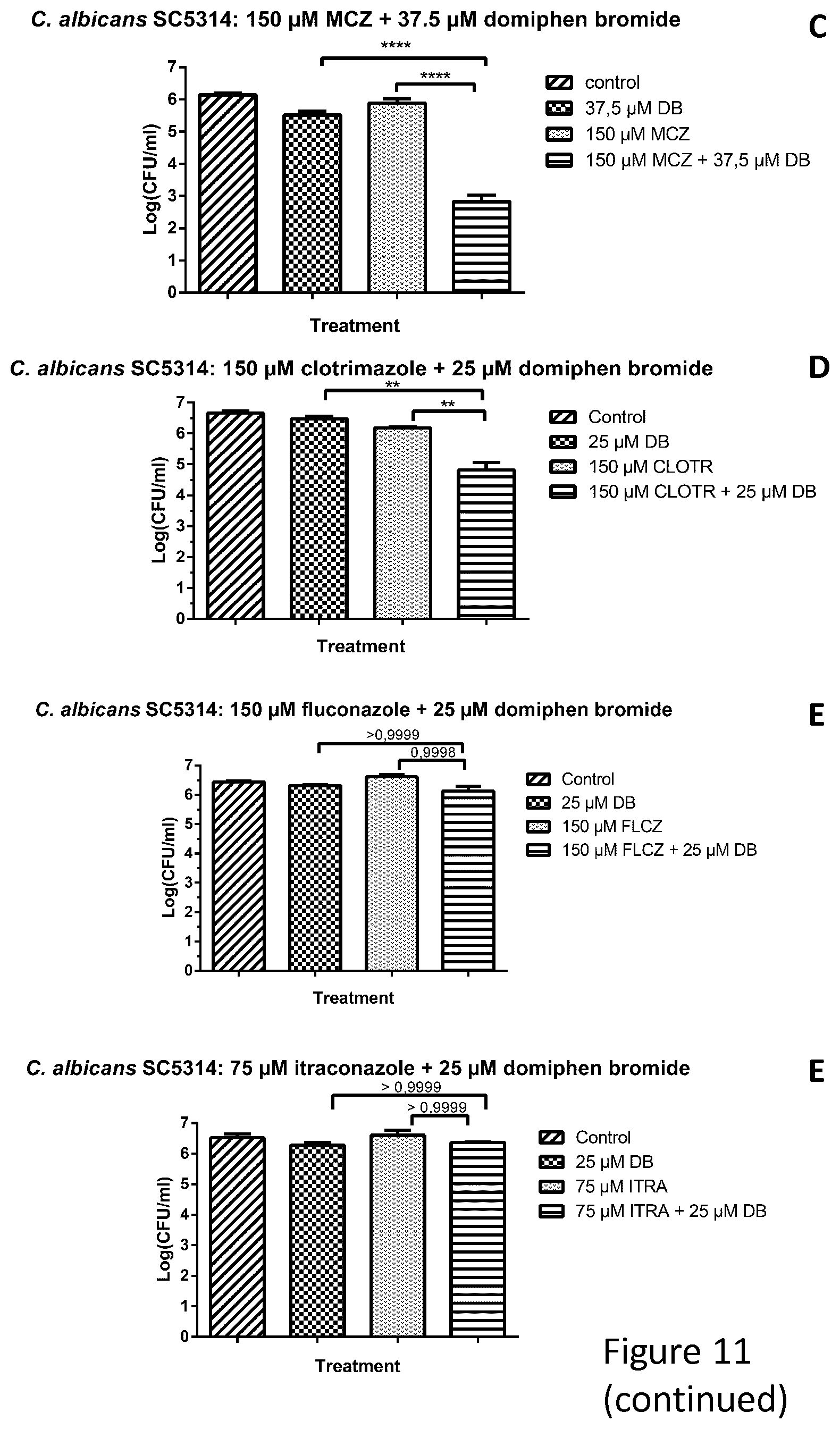 Patent US11793790 Figure 9 – Compositions against Candida infections