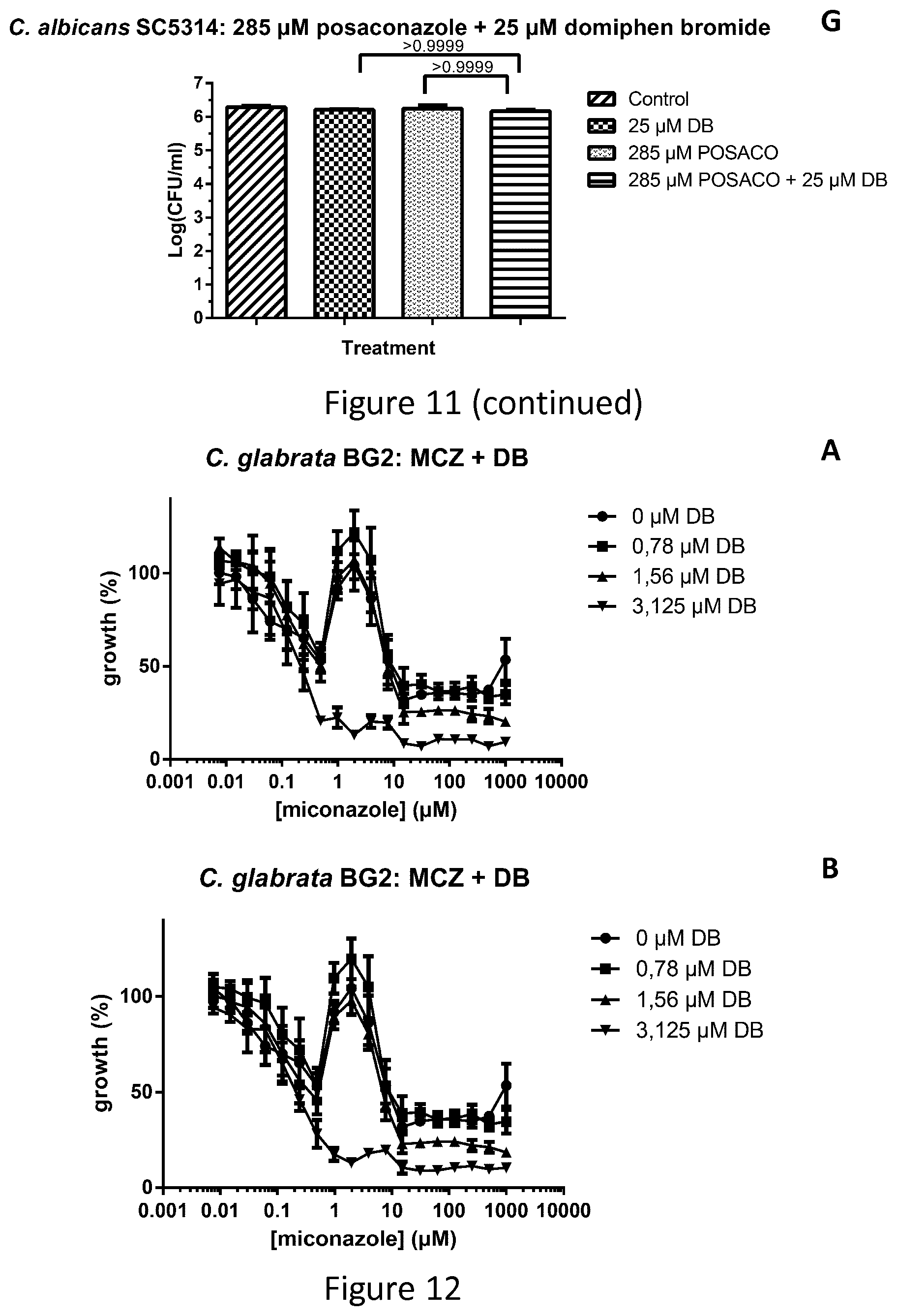 Patent US11793790 Figure 10 – Compositions against Candida infections