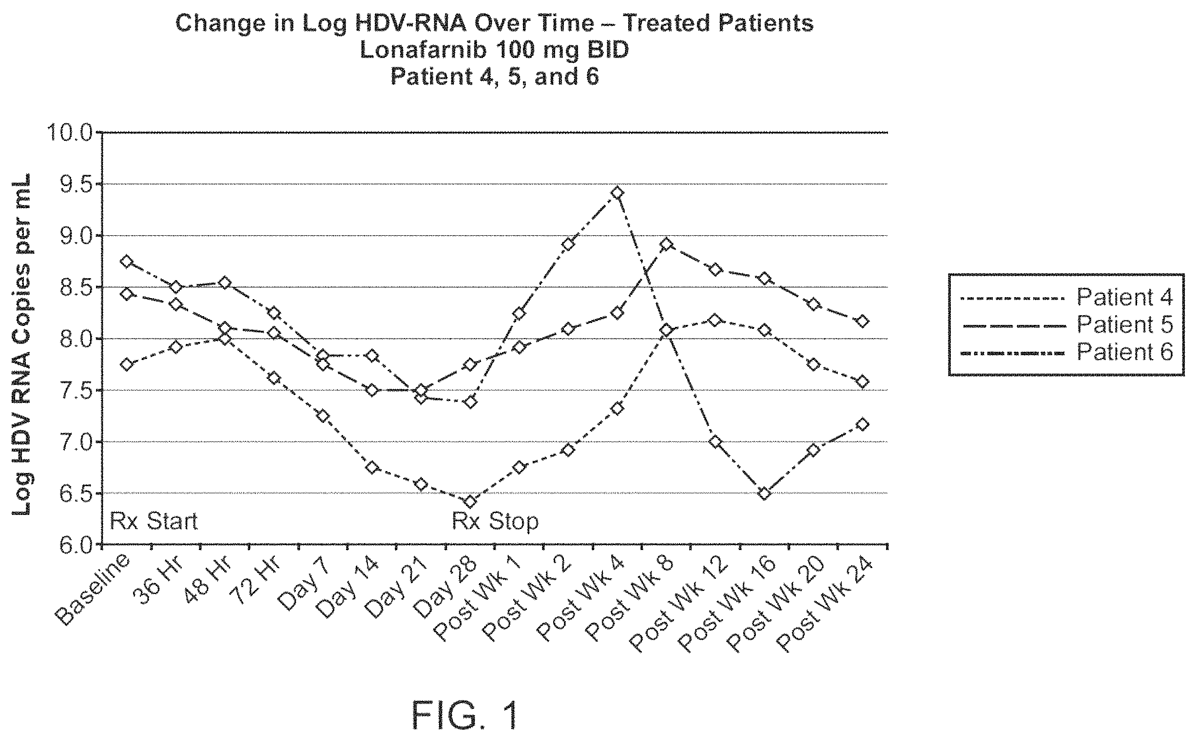 Patent US11793793 Figure 1 – Treatment of hepatitis delta virus infection
