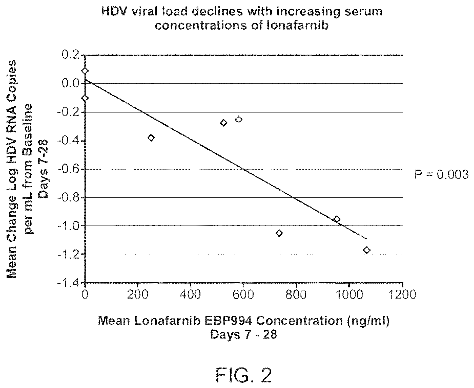 Patent US11793793 Figure 2 – Treatment of hepatitis delta virus infection