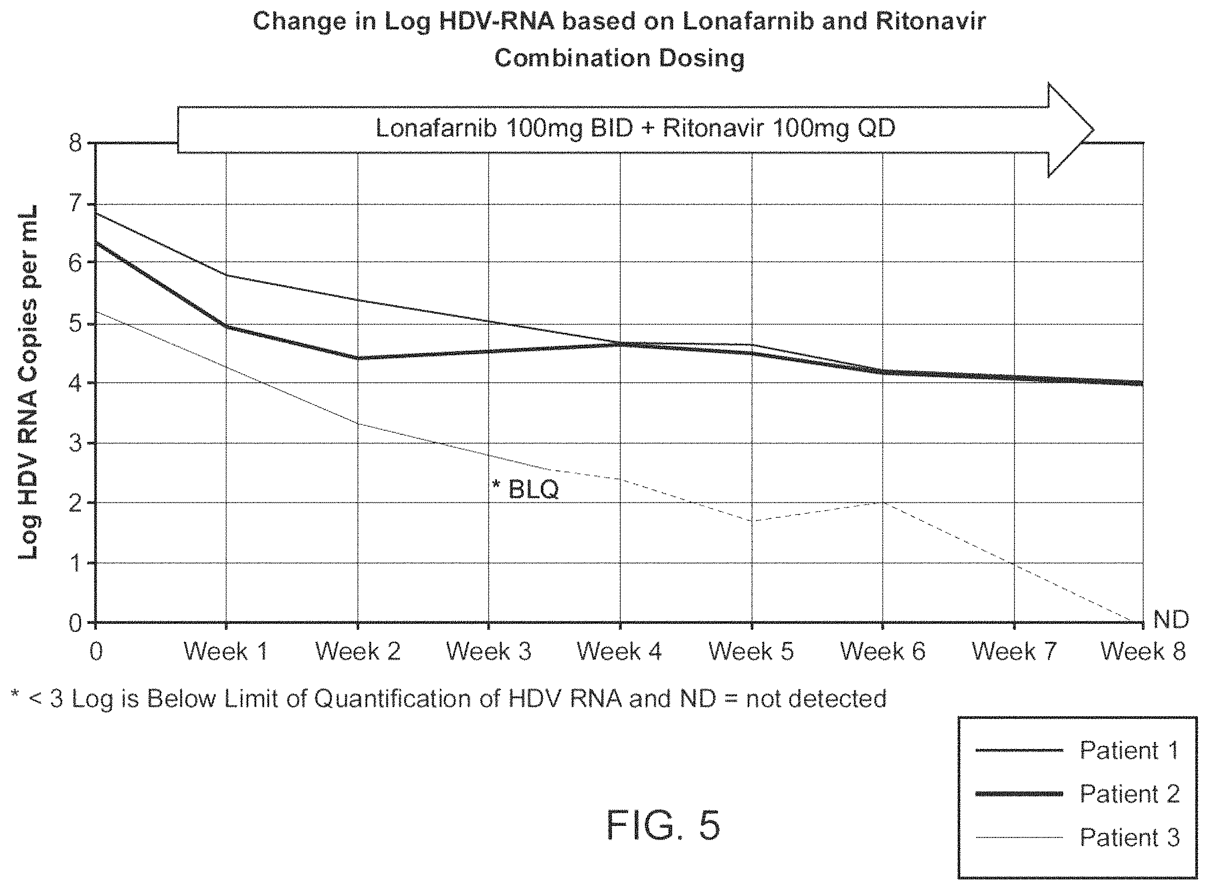 Patent US11793793 Figure 5 – Treatment of hepatitis delta virus infection