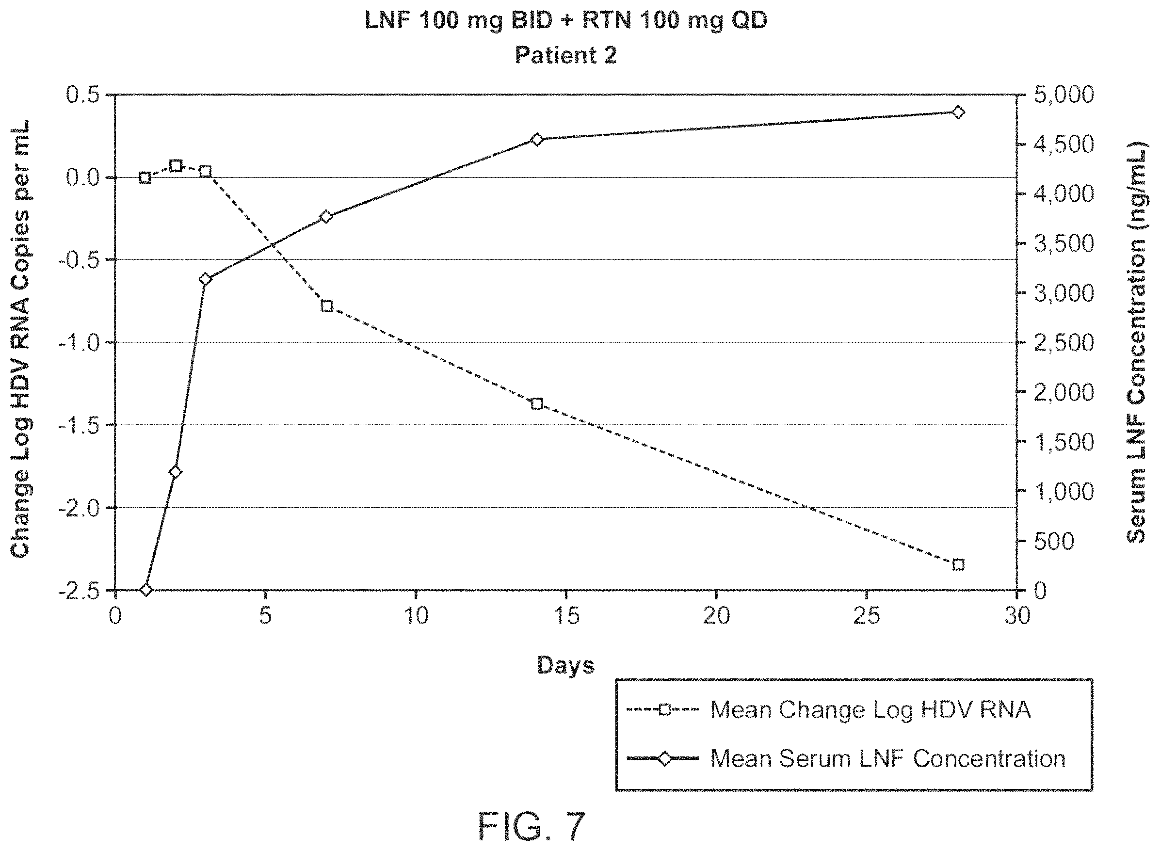 Patent US11793793 Figure 9 – Treatment of hepatitis delta virus infection