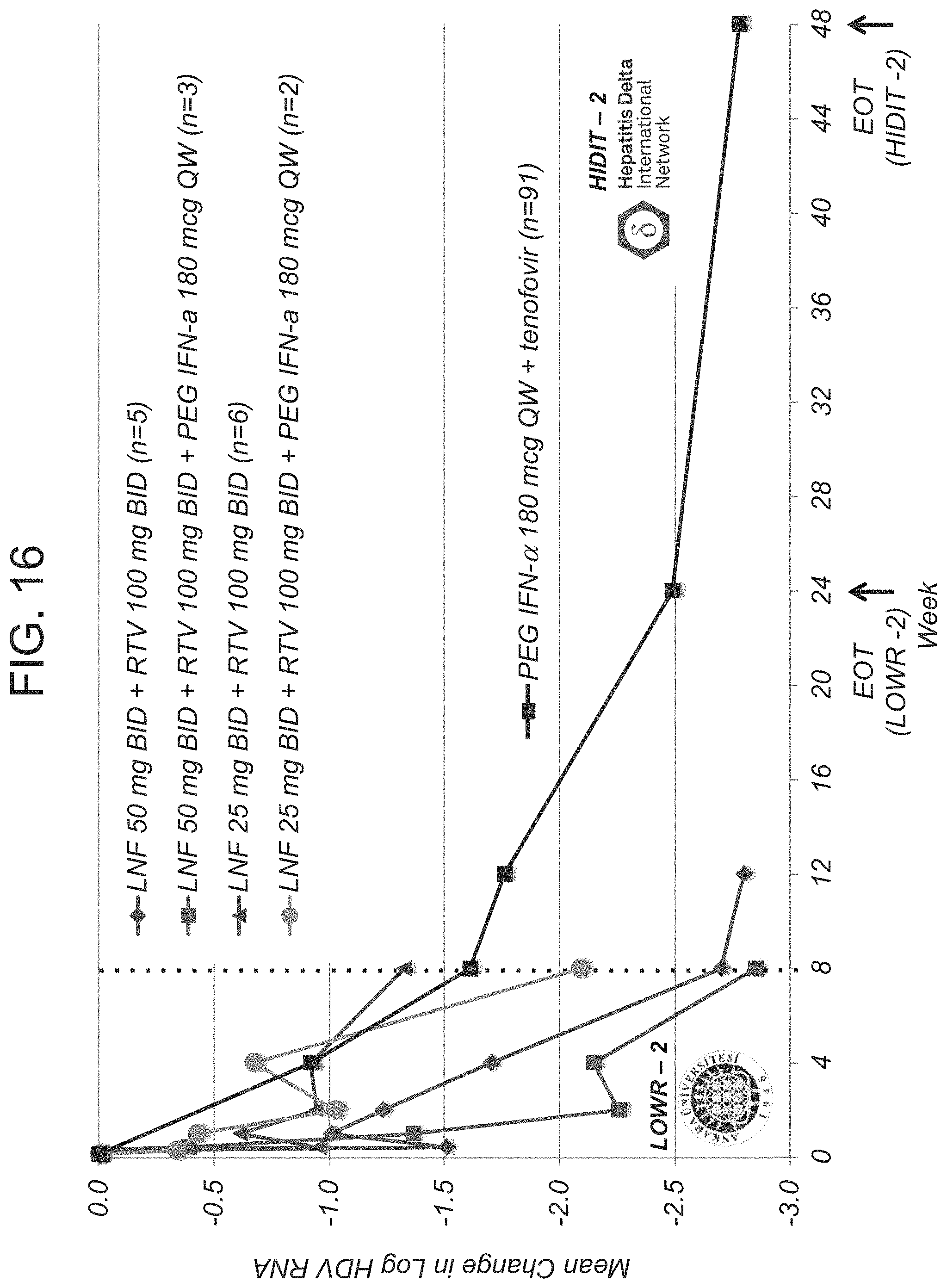 Patent US11793793 Figure 19 – Treatment of hepatitis delta virus infection