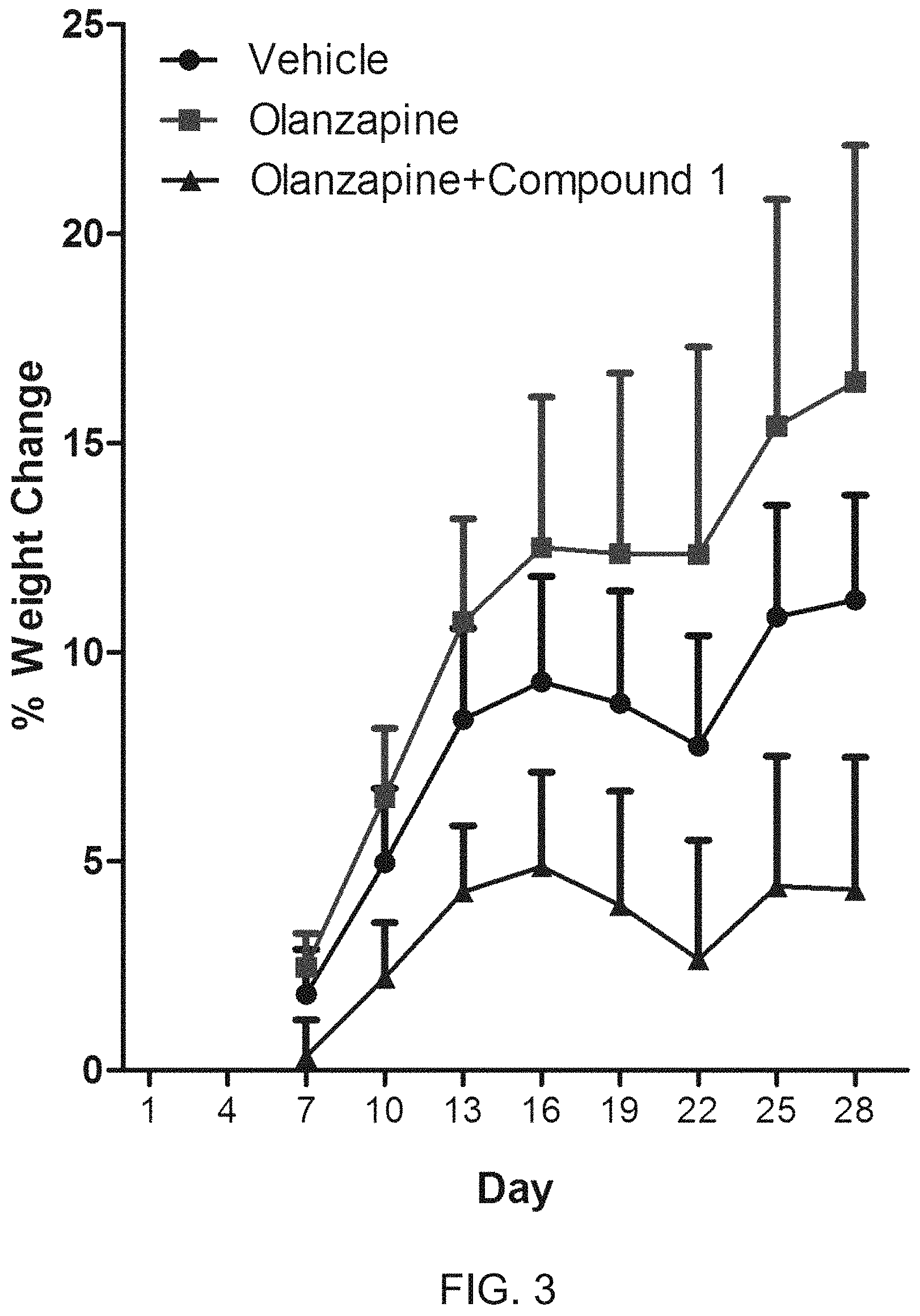 Patent US11793805 Figure 3 – Methods for treating antipsychotic-induced weight gain