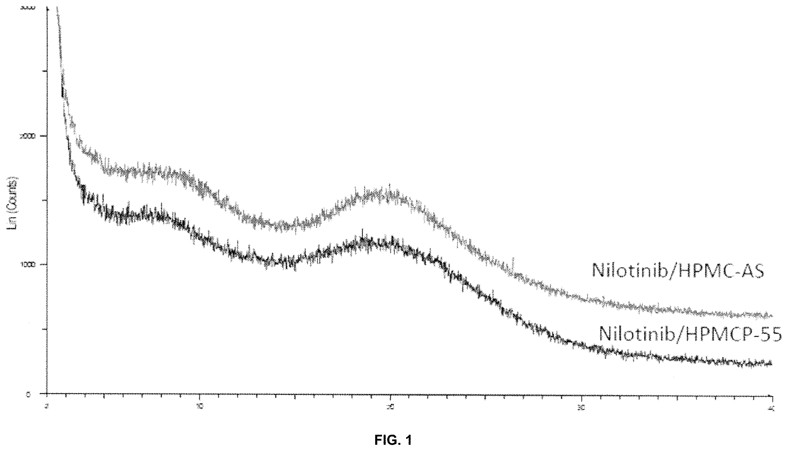 Patent US11793809 Figure 1 – Pharmaceutical compositions of nilotinib