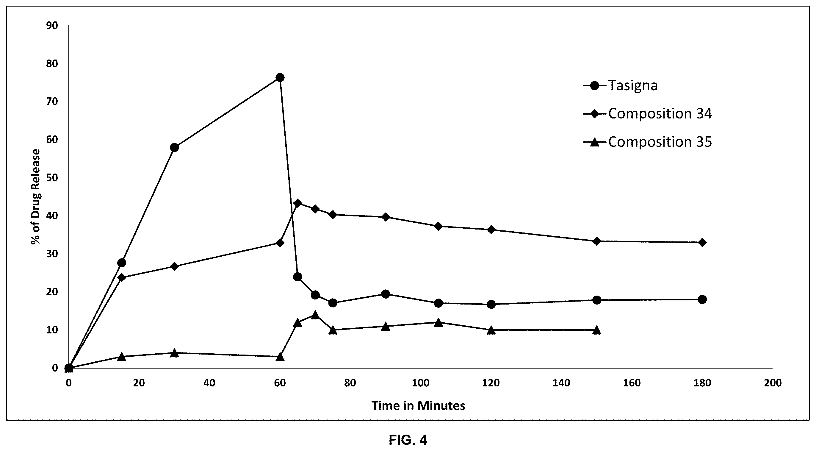 Patent US11793809 Figure 4 – Pharmaceutical compositions of nilotinib