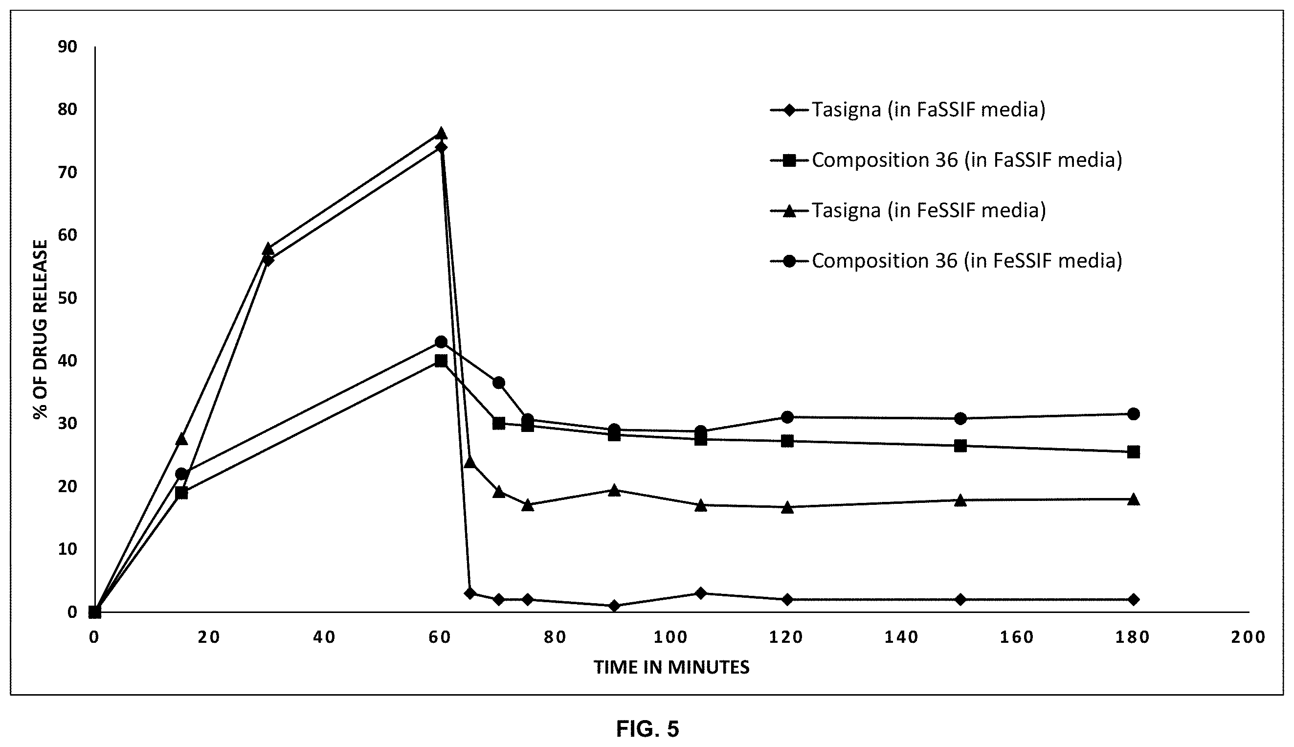 Patent US11793809 Figure 5 – Pharmaceutical compositions of nilotinib