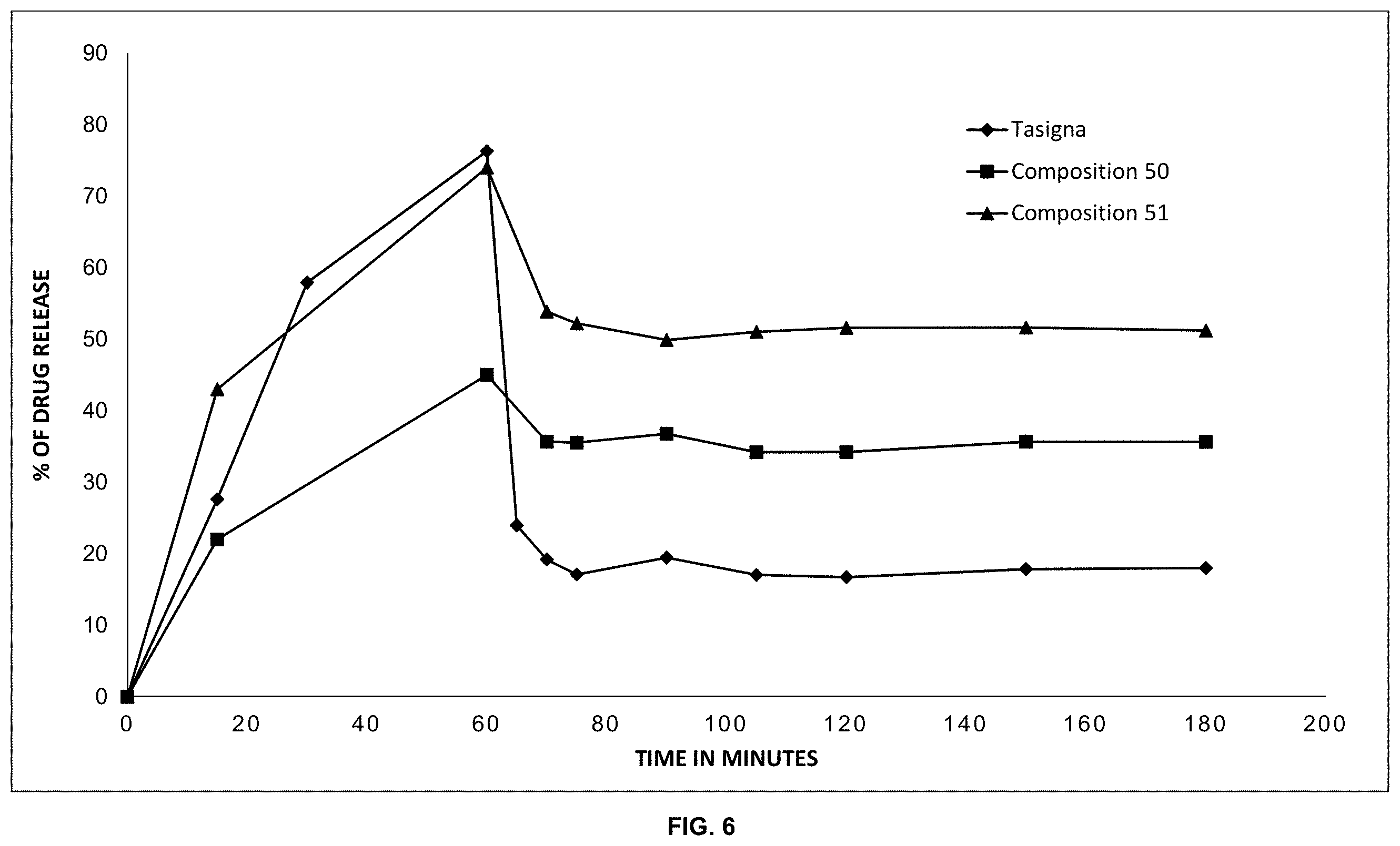 Patent US11793809 Figure 6 – Pharmaceutical compositions of nilotinib