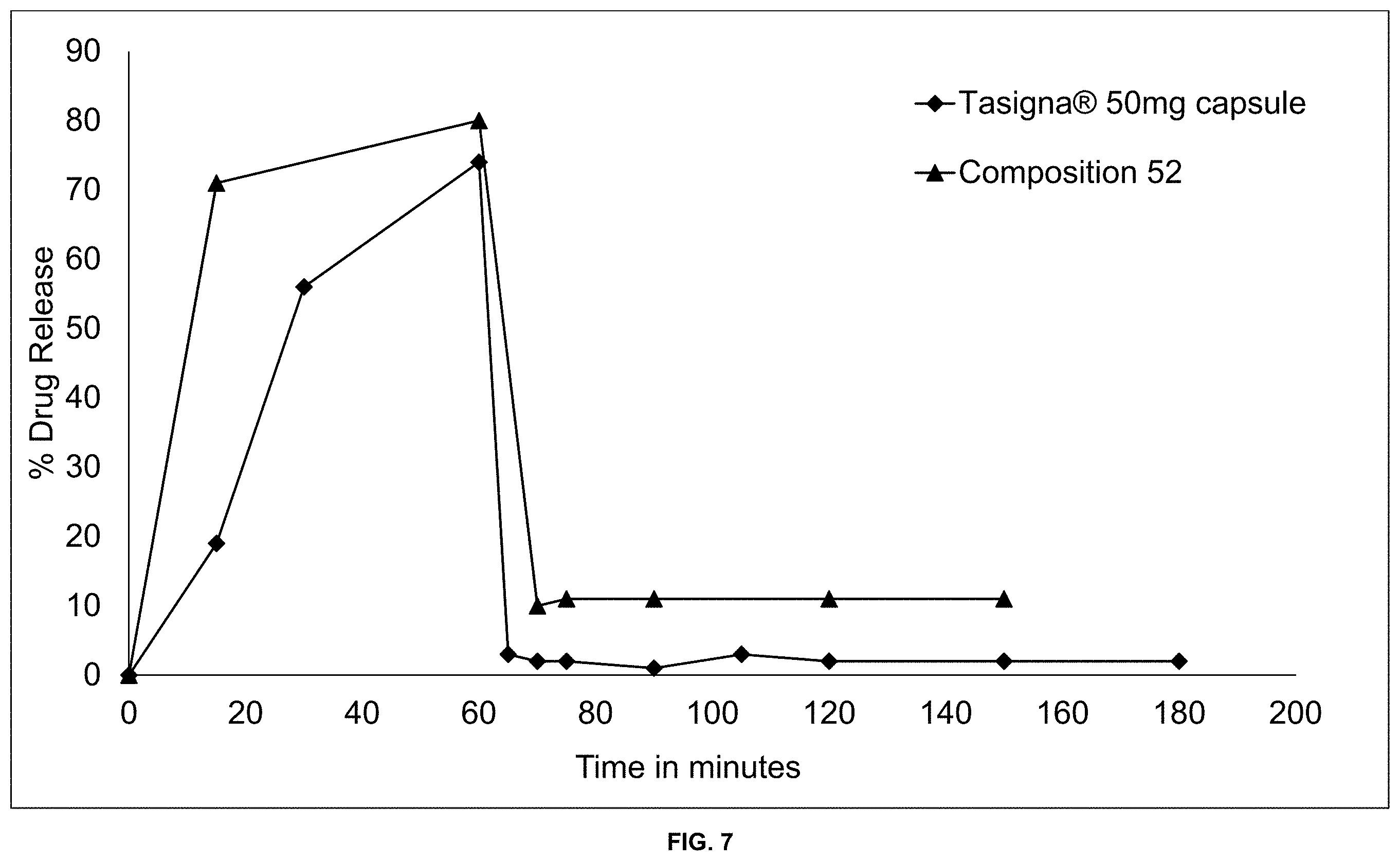 Patent US11793809 Figure 7 – Pharmaceutical compositions of nilotinib