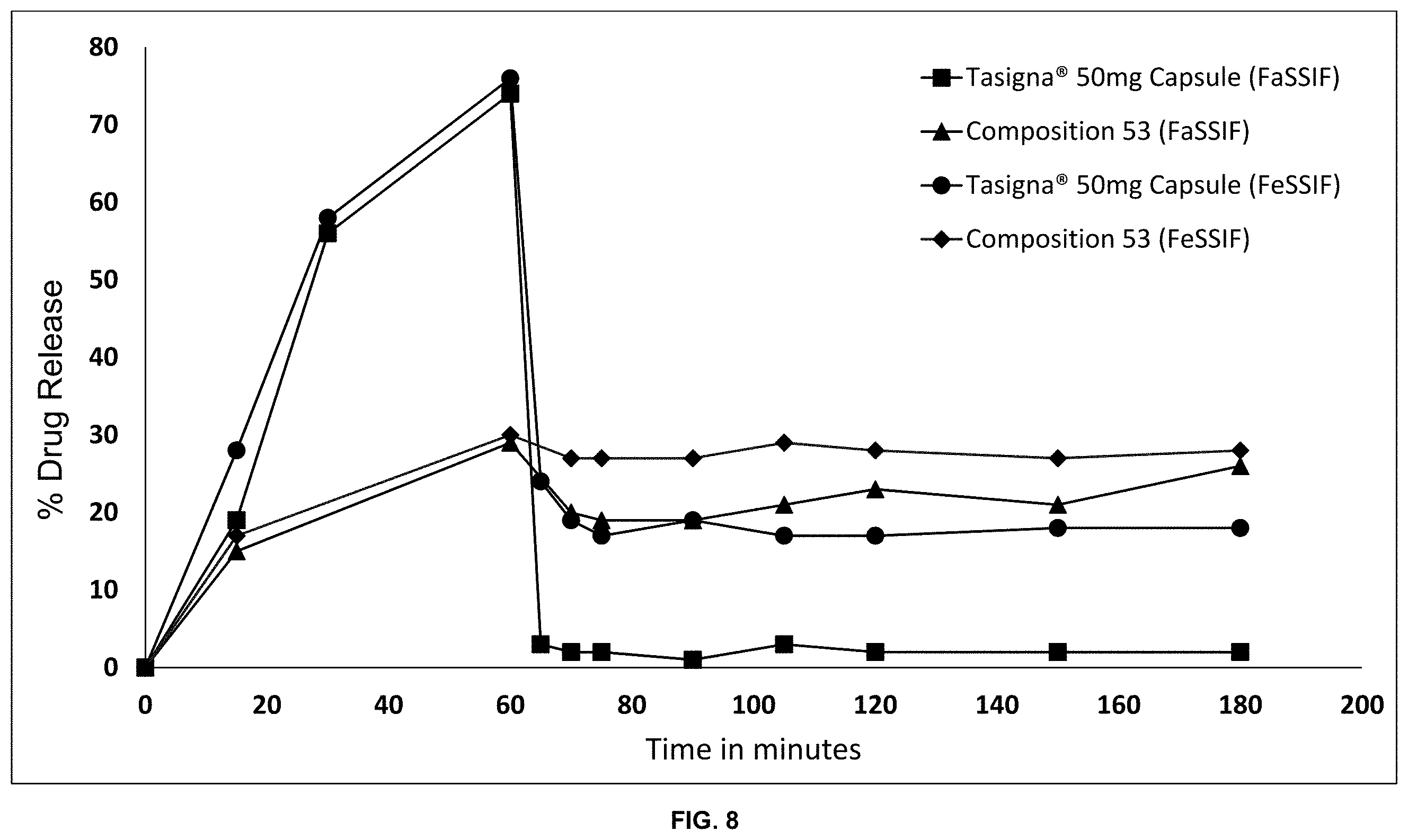 Patent US11793809 Figure 8 – Pharmaceutical compositions of nilotinib