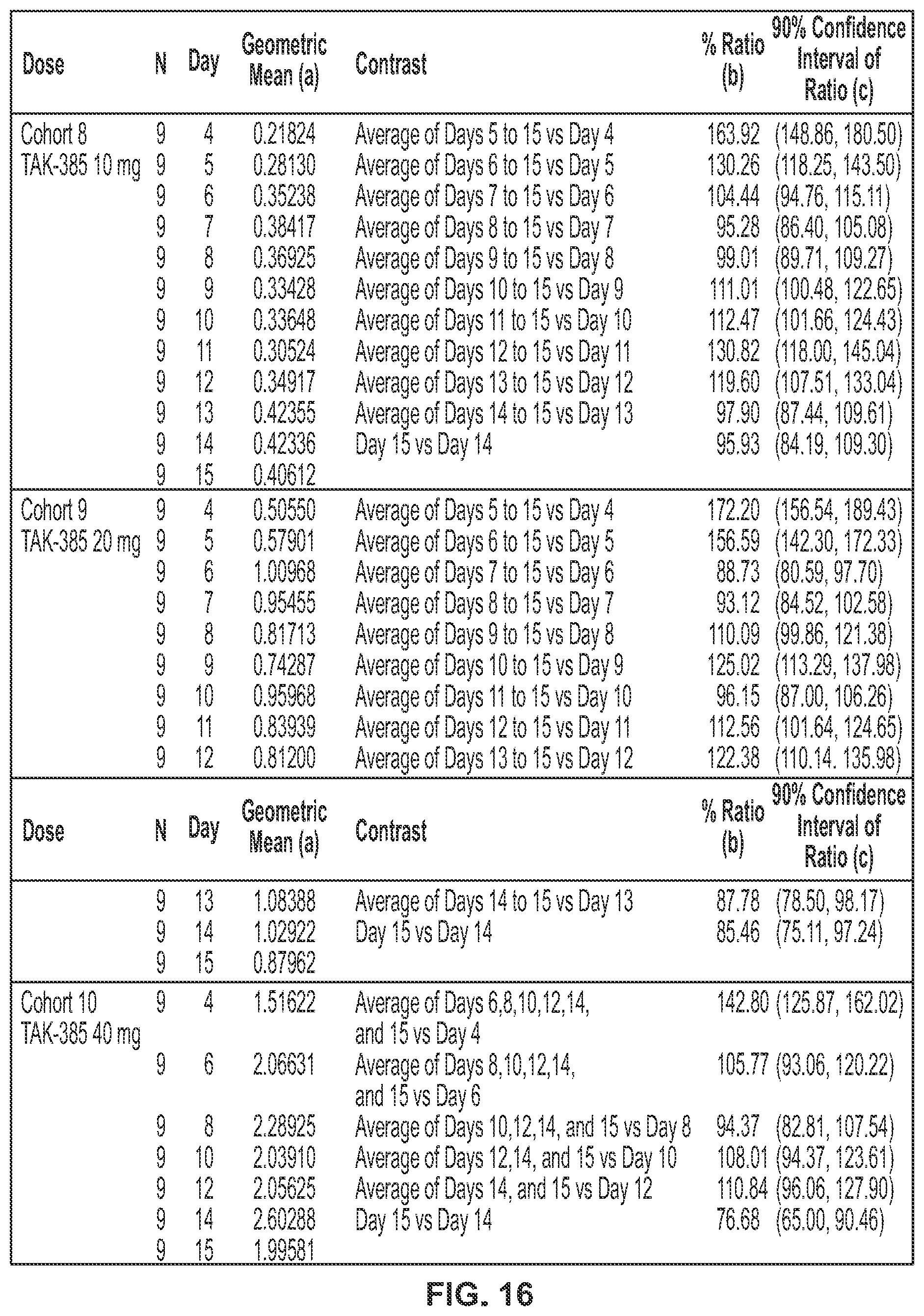 Patent US11793812 Figure 19 – Methods of treating endometriosis