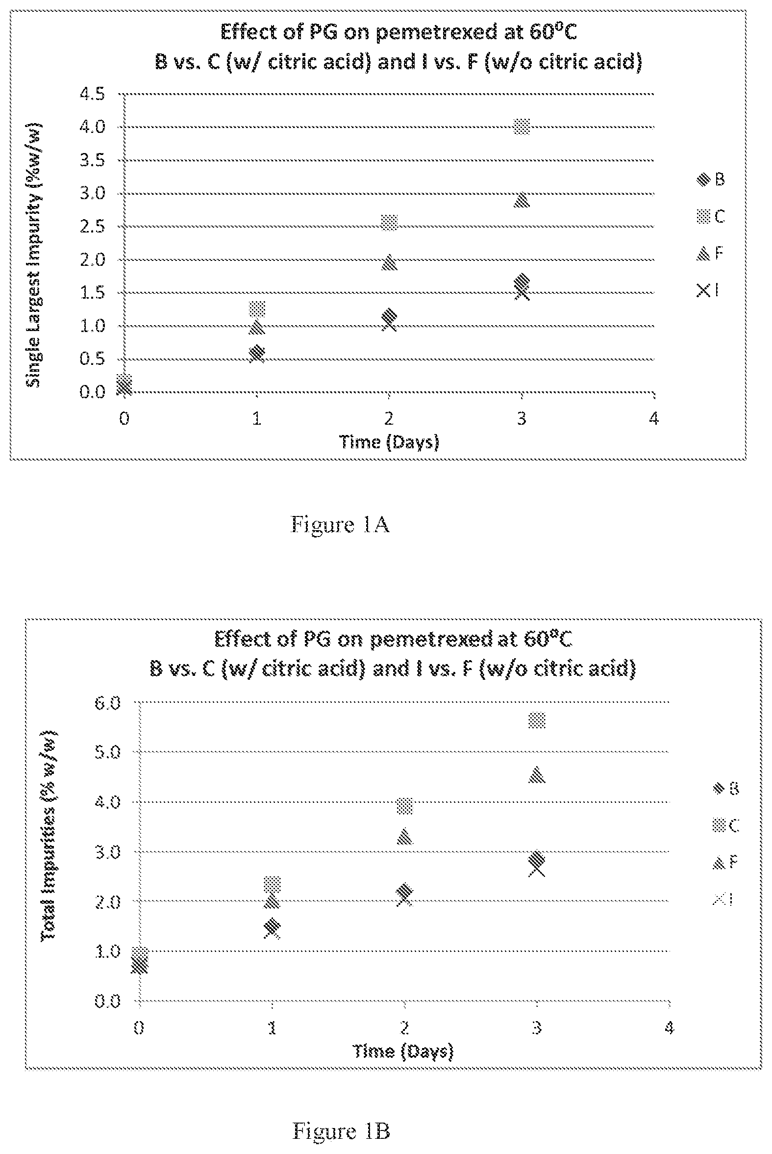 Patent US11793813 Figure 1 – Pemetrexed formulations