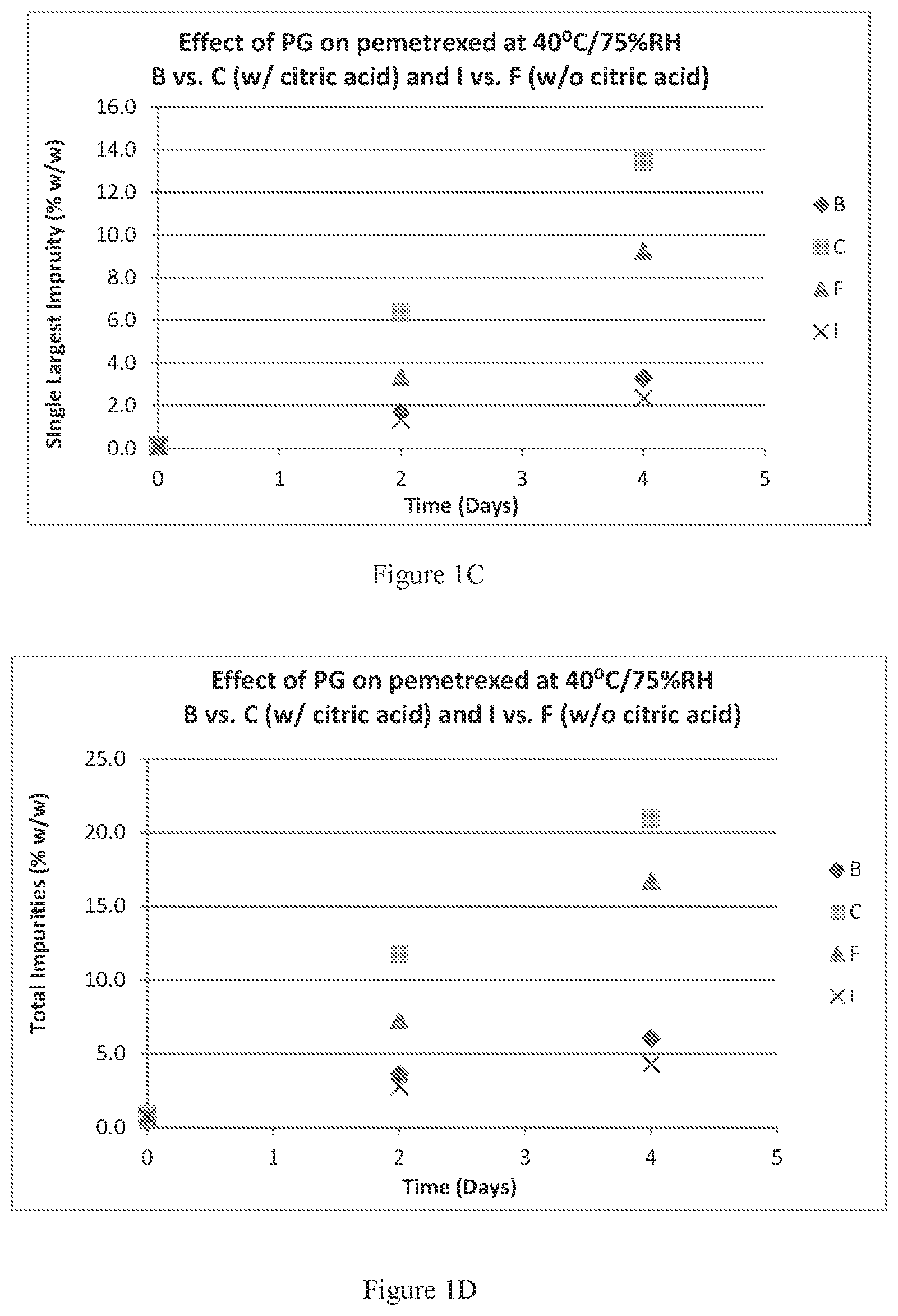 Patent US11793813 Figure 2 – Pemetrexed formulations
