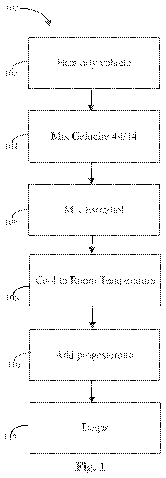 Patent US11793819 Figure 1 – Natural combination hormone replacement formulations and therapies