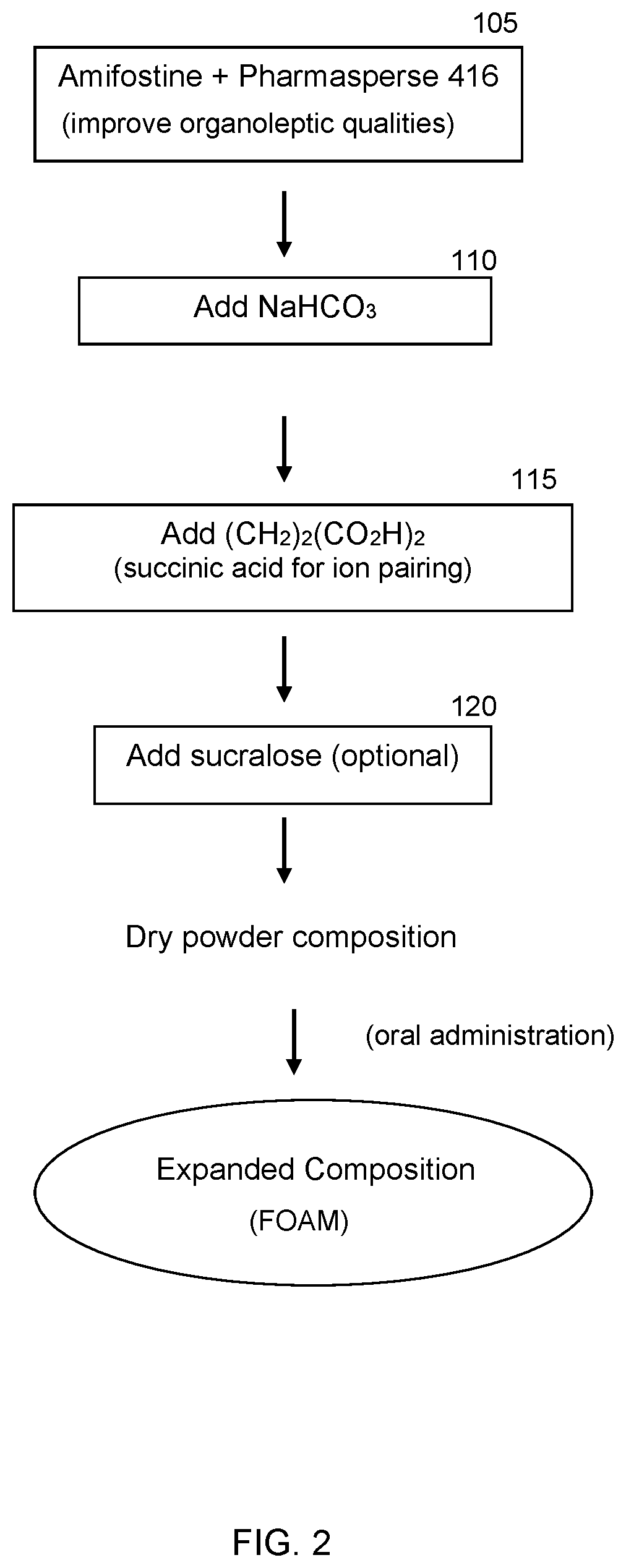 Patent US11793820 Figure 2 – Dry powder foamable formulations for delivery of medicaments through the mucosa