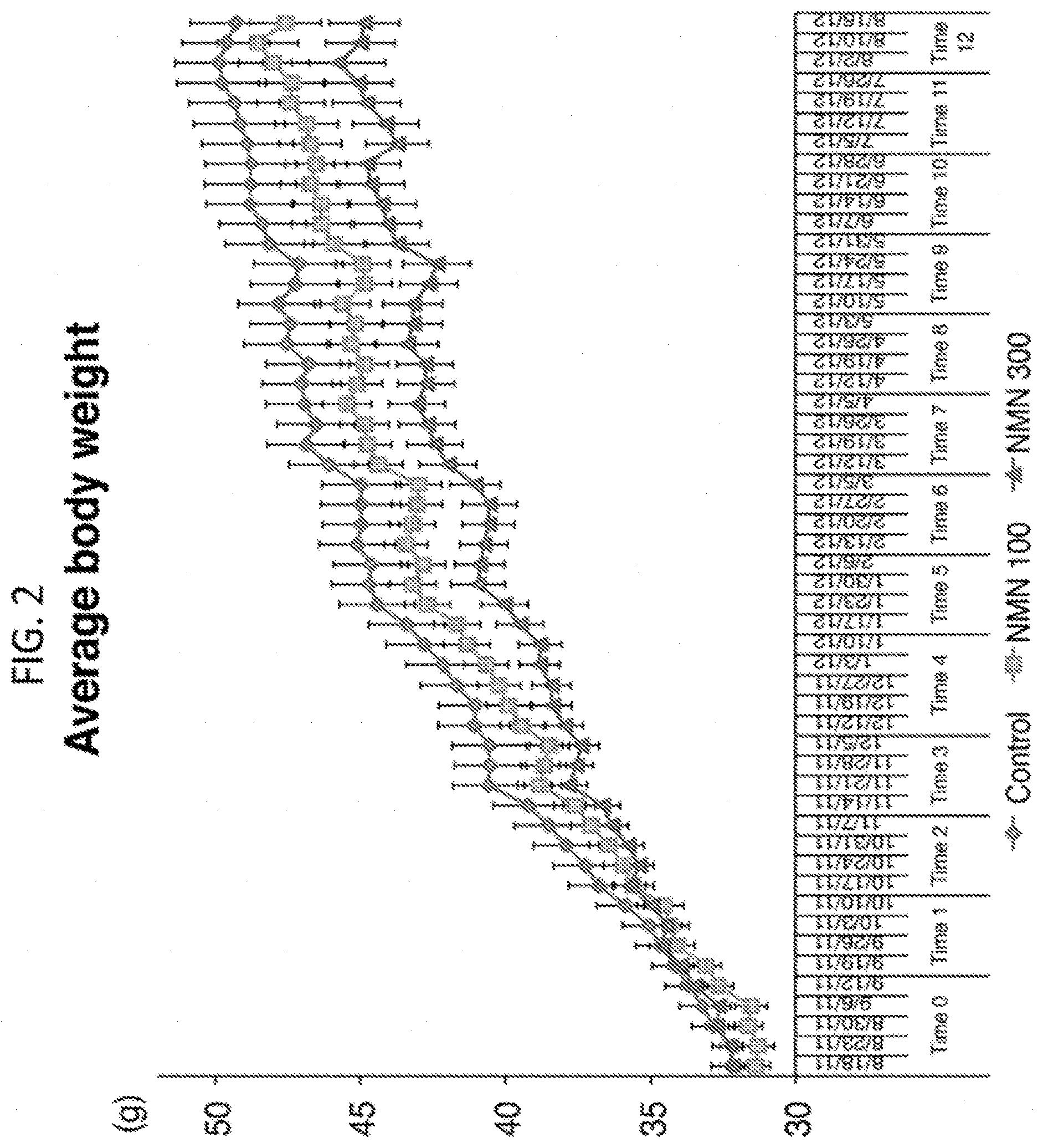 Patent US11793824 Figure 2 – Administration of nicotinamide mononucleotide in the treatment of disease