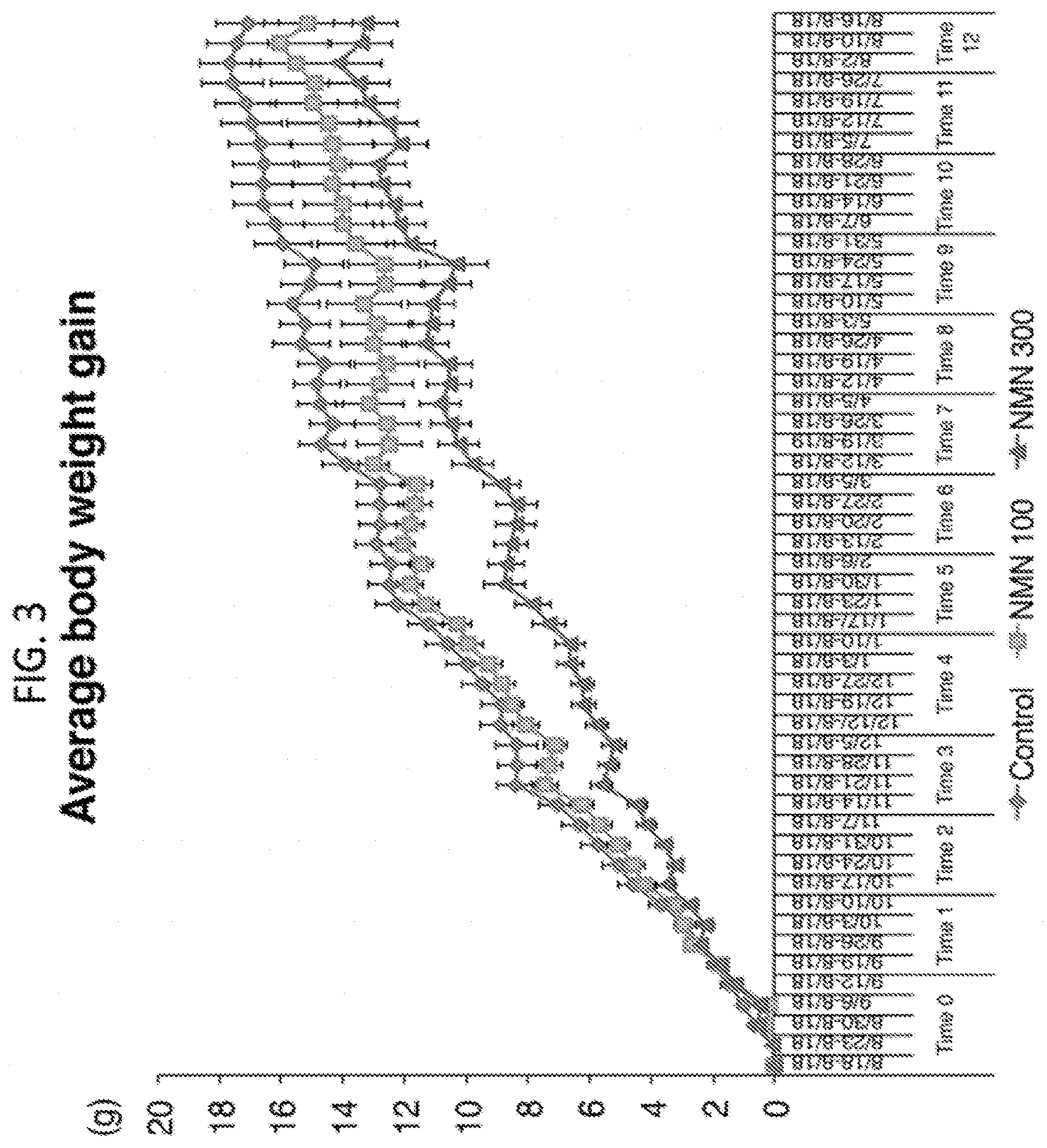 Patent US11793824 Figure 3 – Administration of nicotinamide mononucleotide in the treatment of disease