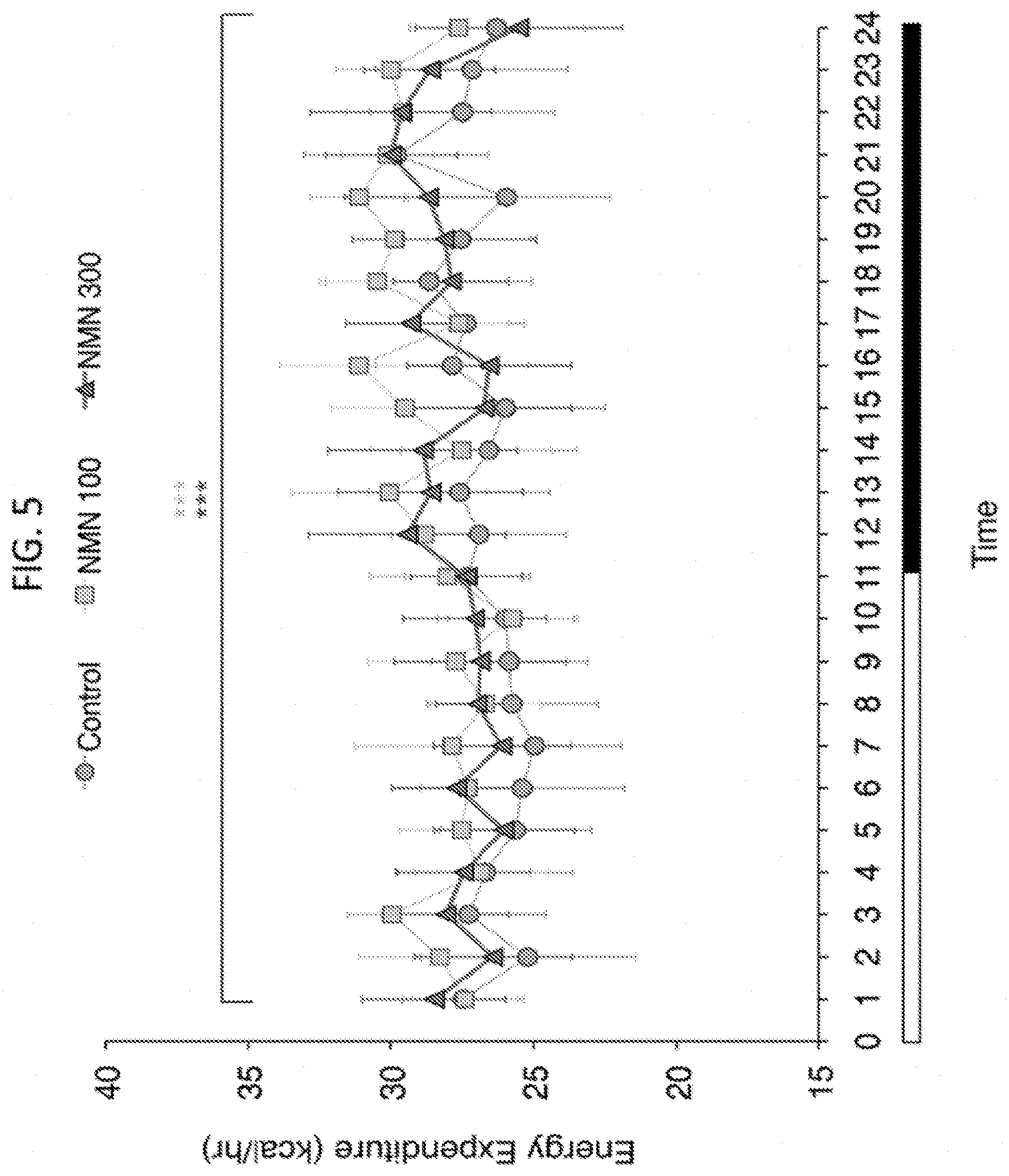 Patent US11793824 Figure 5 – Administration of nicotinamide mononucleotide in the treatment of disease